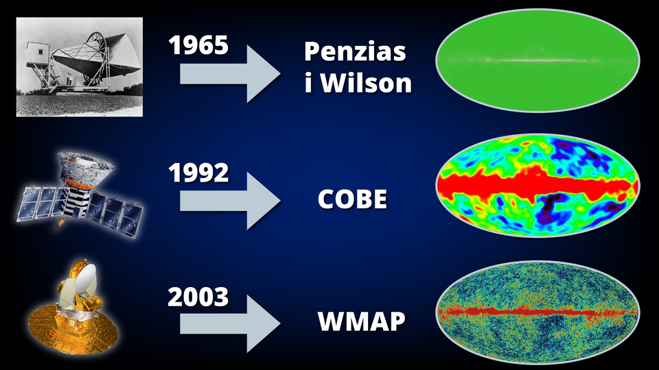 Ilustracja przedstawia trzy etapy postępu w badaniach nad promieniowaniem reliktowym. Rok 1965. Zdjęcie przedstawia urządzenie stojące na zewnątrz. Po lewej stronie urządzenia na metalowej konstrukcji zamontowane jest małe drewniane pomieszczenie. Połączone jest z dużym elementem przypominającym tubę w kształcie piramidy. Na jej końcu jest otwór. To antena tubowa. Pod anteną, na platformie, na której stoi urządzenie, znajduje się dwóch mężczyzn. To  Penzias i  Wilson. Obok nazwisk jest eliptyczny kształt. Jest zielony, przez jego środek, poziomo przechodzi jasne, wąskie pasmo. Następnie rok 1992. Na zdjęciu jest sztuczny satelita, zbudowany między innymi z płaskich paneli słonecznych, z przodu ma rozszerzającą się tubę. To  COBE. Obok jest eliptyczny kształt. Przez środek poziomo przechodzi stosunkowo szerokie czerwone pasmo. Nan i pod nim obszar pokrywają zielone, niebieskie, żółte plamy. Rok 2003. Na zdjęciu jest satelita zbudowany między innymi z baterii słonecznych, urządzeń optycznych. Dolna część przypomina płaski talerz. To WMAP. Obok jest kształt elipsy. Przez środek poziomo przechodzi wąskie, czerwone pasmo. Nad i pod nim obszar pokryty jest niebieskimi, zielonymi, żółtymi i czerwonymi punktami.           