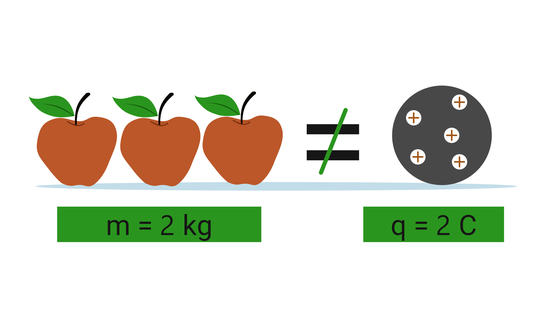 Ilustracja przedstawia trzy jabłka, znak nierówności, a za nim szare koło, które posiada w środku pięć małych kółeczek z plusikami. Pod jabłkami w zielonej ramce jest napisane em równa się dwa kilogramy, pod szarym kółkiem napisane jest ku równa się dwa kulomby. 