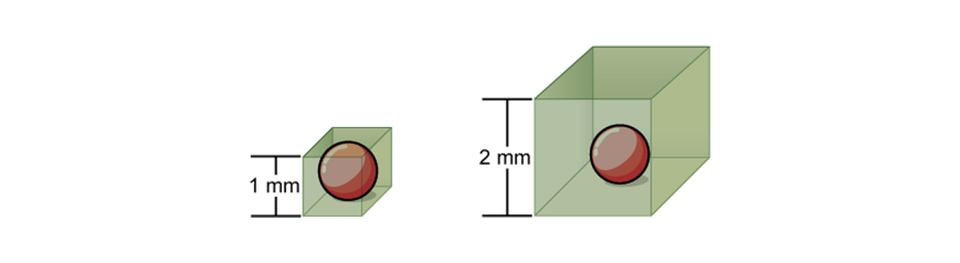 Ilustracja przedstawia dwa zielone sześciany, po lewej mniejszy o długości krawędzi wynoszącym 1 mm, a drugi większy (po prawej) o długości krawędzi wynoszacym2 mm. W ich wnętrzu znajdują się czerwone kule (w każdym sześcianie po jednej kuli takiego samego rozmiaru)