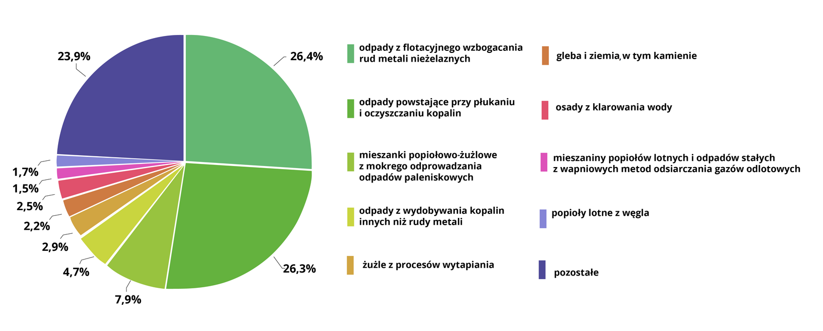 Wykres kołowy przedstawia strukturę odpadów przemysłowych. 26% to odpady z flotacyjnego wzbogacenia nad metali nieżelaznych. 26% odpady powstające przy płukaniu i oczyszczaniu kopalin. 8% to mieszanki popiołowo żużlowe z mokrego odprowadzania odpadów paleniskowych. 4% to odpady z wydobywania kopalin innych niż rudy metali. 2% to popioły lotne z węgla.