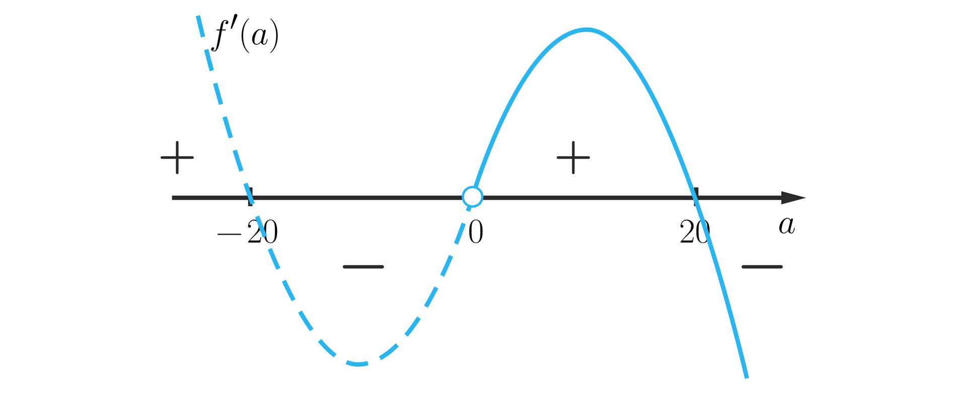 Ilustracja przedstawia poziomą oś a z zaznaczonymi punktami: minus 20, 0 i 20, przy czym punkt 0 zaznaczono niezamalowanym kółkiem. Na rysunku zaznaczono sinusoidalny wykres pochodnej f prim. Wykres ma sinusoidalny kształt i biegnie linią przerywaną nad osią do  punktu minus 20, gdzie przebija pod oś, dalej biegnie do zera, gdzie przebija nad oś. Od zera wykres biegnie linią ciągłą nad osią do punktu 20, gdzie przebija pod oś. Części wykresu nad osią oznaczono plusami, a pod osią minusami.