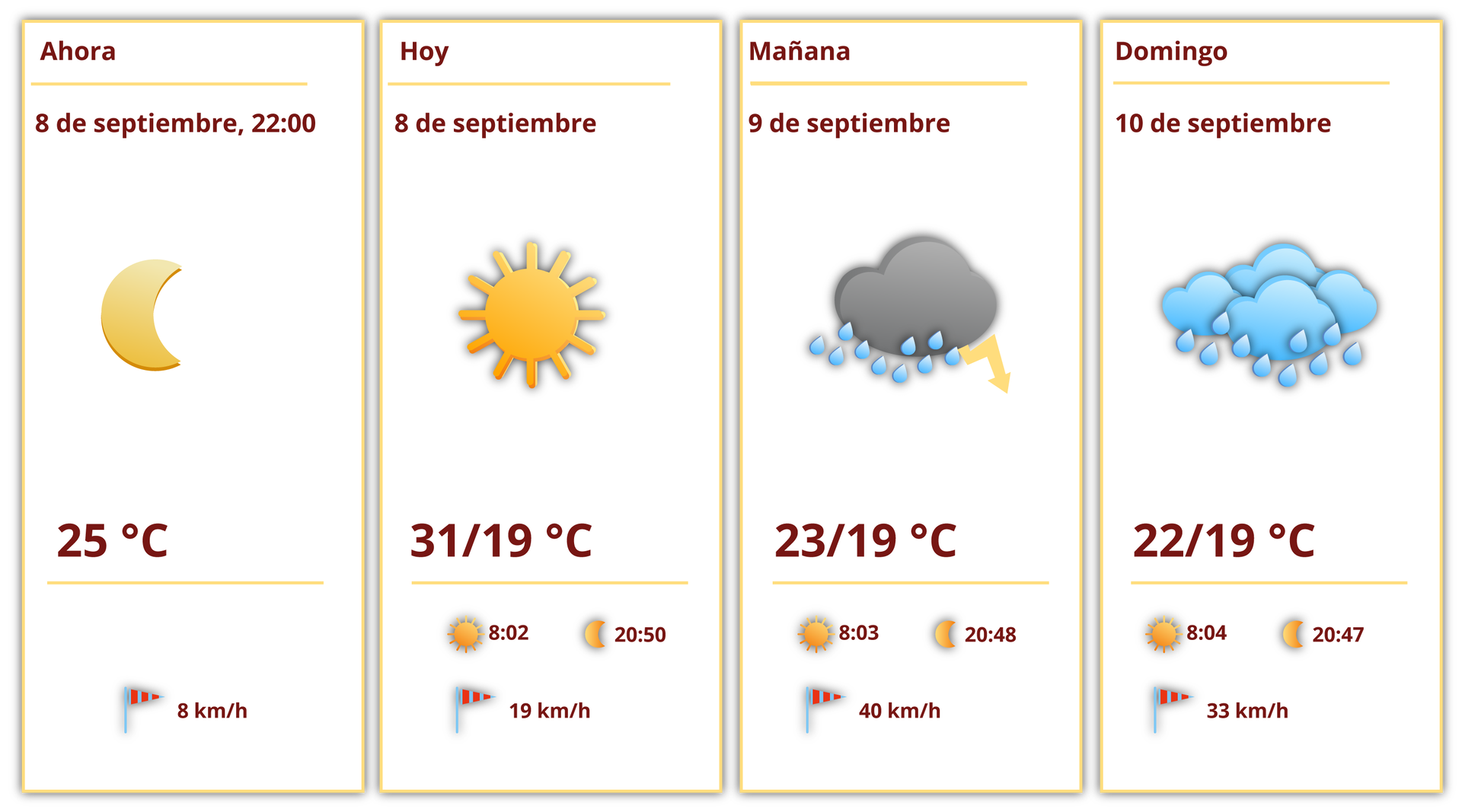 Grafika przedstawia cztery okienka prognozy pogody w Huelva. Pierwsze okienko podpisane Ahora 8 de septiembre 22:00, 25ºC, 8 km/h ma obrazek księżyca. Drugie okienko podpisane Hoy 8 de septiembre, 31/19ºC, 19 km/h ma obrazek słońca. Ikonka słońca z godziną ósmą dwa i ikonka księżyca z godziną dwudziestą pięćdziesiąt. Trzecie okienko podpisane Mañana 9 de septiembre, 23/19ºC, 40 km/h ma obrazek chmurki z piorunem i deszczem. Ikonka słońca z godziną ósmą trzy i ikonka księżyca z godziną dwudziestą czterdzieści osiem. Czwarte okienko podpisane Domingo 10 de septiembre, 22/19 ºC, 33 km/h ma obrazek chmur z deszczem. Ikonka słońca z godziną ósmą cztery i ikonka księżyca z godziną dwudziestą czterdzieści siedem.