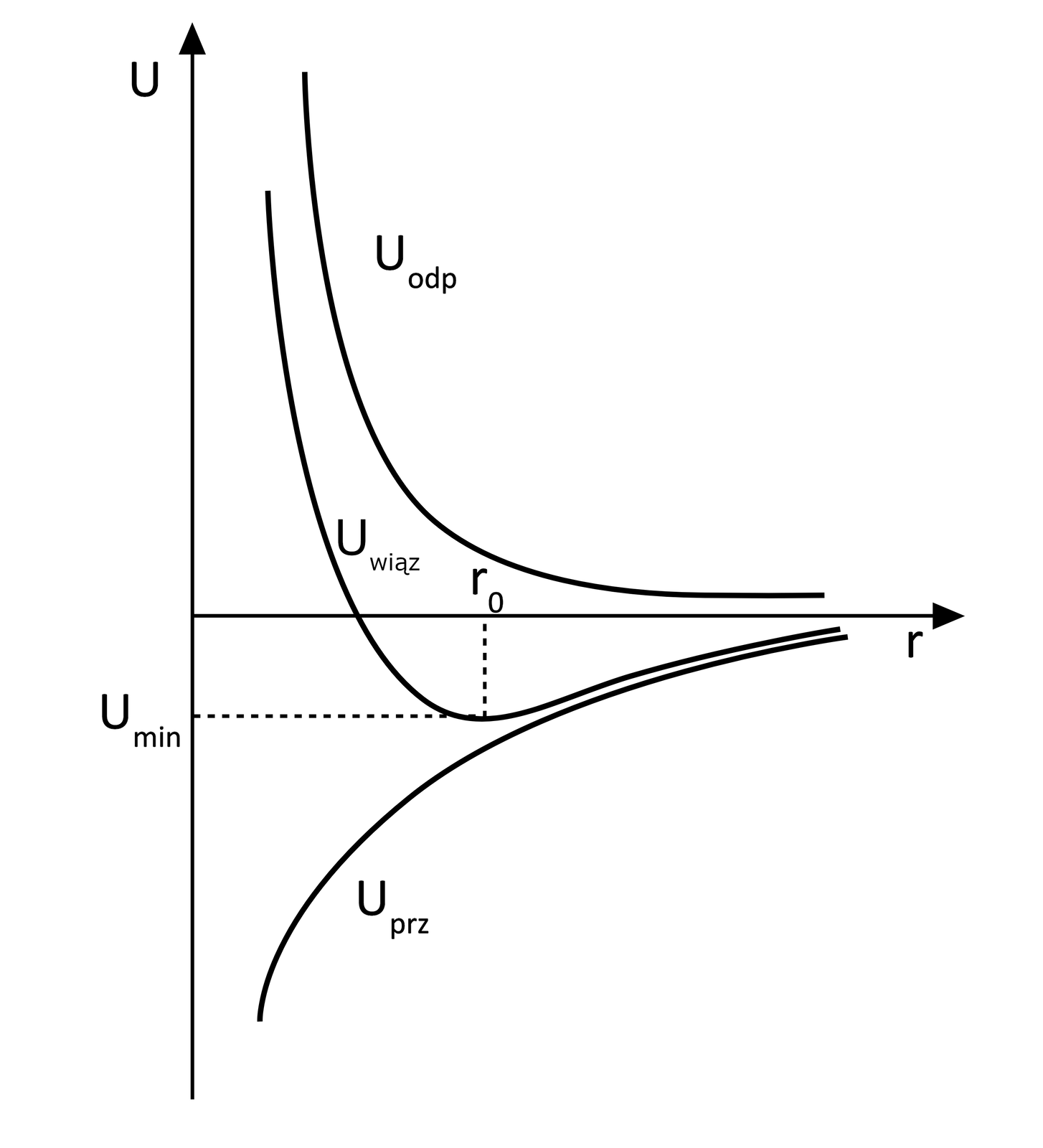 Ilustracja przedstawiająca wykres zależności energii U od odległości pomiędzy atomami r. Oś pionowa reprezentuje energię U, zaś oś pozioma odpowiada odległości pomiędzy atomami r. Na ilustracji znajdują się trzy różne krzywe odpowiadające różnym energiom. Pierwsza to energia odpychania Uodp wykres odpowiada funkcji malejącej, posiadającej dwie asymptoty. Druga energia wiązania Uwiązania reprezentowana jest przez funkcję, która maleje, przecinając oś poziomą, następnie osiąga minimum i zaczyna łagodnie rosnąć wzdłuż osi poziomej. Wspomniane minimum odpowiada energii minimalnej. Ostatnia krzywa reprezentuje energię przyciągania Uprzyciągania. Krzywa ta znajduje się poniżej osi poziomej i stanowi odwzorowanie funkcji rosnącej, zbieżnej do osi poziomej.