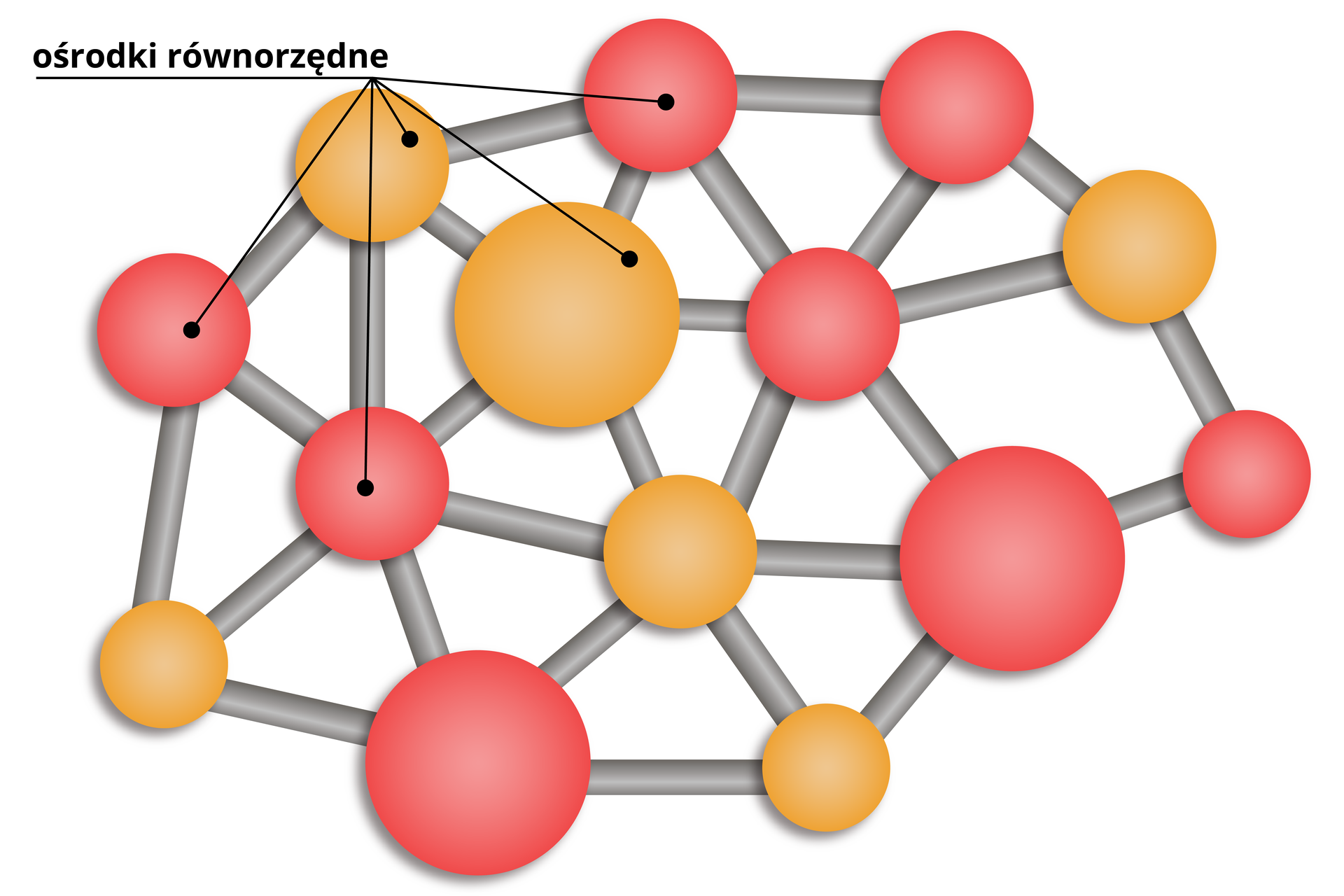Schemat przedstawia budowę aglomeracji policentrycznej. Na schemacie widnieją mniejsze i większe okręgi w kolorze żółtym i czerwonym, które są połączone wzajemnie ze sobą szarymi liniami. Do każdego z tych okręgów prowadzi linia z napisem OŚRODKI RÓWNORZĘDNE.