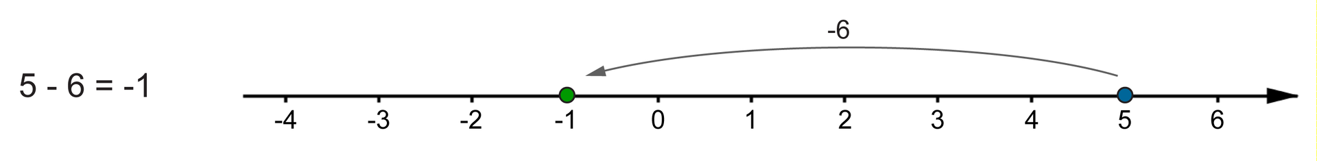 Rysunek osi liczbowej z zaznaczonymi liczbami całkowitymi od -4 do 6. Poprowadzona strzałka od 5 do -1, nad którą znajduje się liczba -6 . Strzałka ilustruje działanie 5 -6 =-1 .
