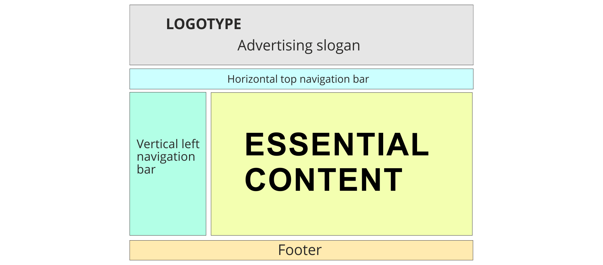 Ilustracja przedstawia układ modułowy strony internetowej. Od góry prostokąt na szerokość całej strony z napisami: LOGOTYPE (lewy, górny róg) oraz Advertising slogan (w środkowej części prostokąta). Poniżej prostokąt na szerokość całej strony z napisem: Horizontal top navigation bar. Niżej dwa prostokąty obok siebie. Węższy po lewej stronie z napisem: Vertical left navigation bar. Szerszy po prawej zawiera napis: Essential content. Na dole prostokąt na szerokość całej strony z napisem: Footer.