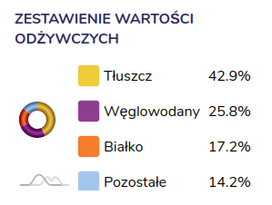 Zrzut ekranu przedstawia wykres w kształcie pączka.  Na samej górze znajduje się napis: Zestawienie wartości odżywczych.  Po lewej stronie znajduje się mały wykres podzielony na cztery części w kolorach: żółty, fioletowy, zielony, niebieski.  Po prawej stronie znajduje się legenda.  Do kolorów zostały przypisane nazwy oraz ich wartości procentowe: żółty: Tłuszcz 42.9%, fioletowy: Węglowodany 25.8%, zielony: Białko 17.2%, niebieski: Pozostałe 14.2%. 