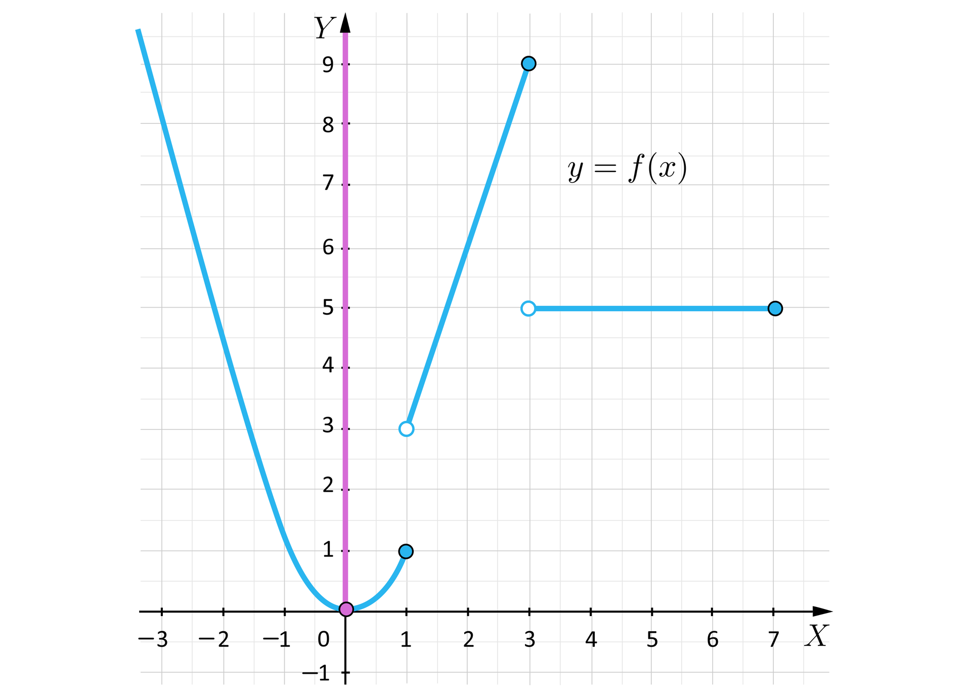 Ilustracja przedstawia układ współrzędnych z poziomą osią X od minus trzech do siedmiu oraz z pionową osią Y od minus jeden do dziesięciu. Na płaszczyźnie zaznaczono wykres funkcji f składający się z trzech części. Pierwsza część to fragment paraboli o ramionach skierowanych do góry i wierzchołku w punkcie 0;0. Ta część przebiega dla iksów od minus nieskończoności do jeden włącznie. Fragment paraboli jest ukośny odcinek lewostronnie otwarty o początku w niezamalowanym punkcie 1;3 i końcu w zamalowanym punkcie 3;9. Trzecia część wykresu funkcji to poziomy odcinek lewostronnie otwarty o początku w niezamalowanym punkcie 3;5 i końcu w zamalowanym punkcie 7;5. Poza wykresem funkcji zaznaczono na płaszczyźnie zbiór wartości funkcji będący pionową półprostą leżącą na osi Y. Początek tej półprostej znajduje się w punkcie 0;0 i biegnie ona w kierunku plus nieskończoności.