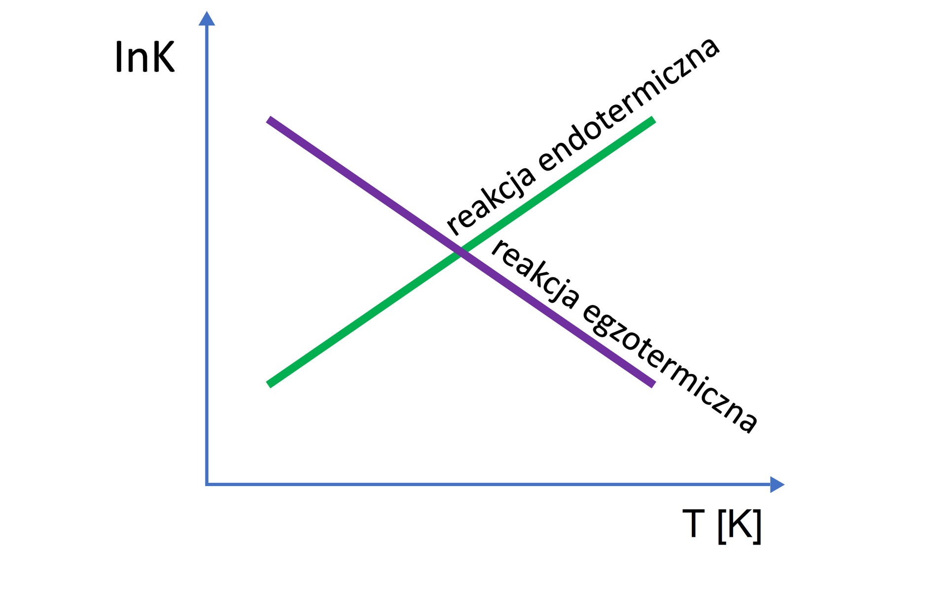 Wykres przedstawia zależność logarytmu naturalnego ze stałej K na osi Y od temperatury na osi X. Na wykresie znajdują się dwie przecinające się w połowie linie proste - fioletowa i zielona. Na jednej jest napis reakcja egzotermiczna, na drugiej reakcja endotermiczna. 