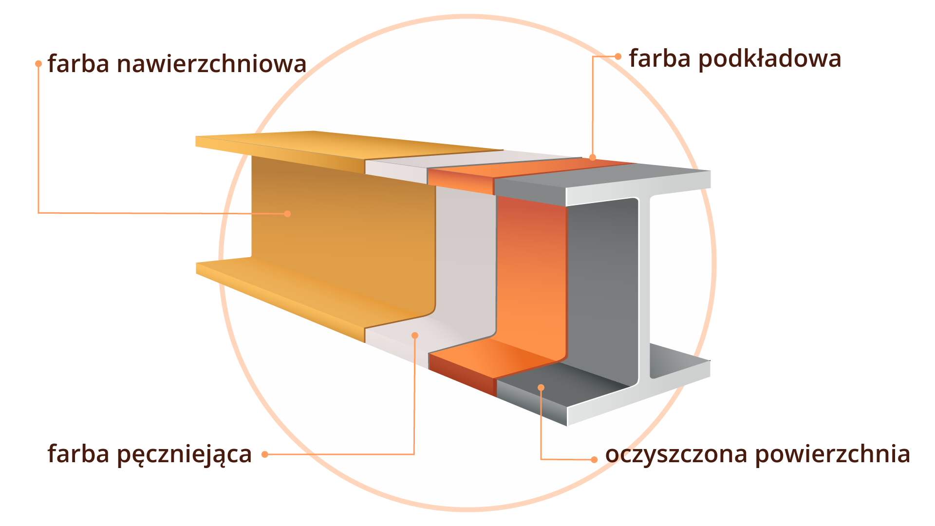 Grafika przedstawia poprawnie wykonaną izolację ogniochronną metalowego elementu konstrukcyjnego z użyciem farby pęczniejącej. Grafika zawiera nazwy poszczególnych warstw farb nakładanych w odpowiedniej kolejności. Jako pierwsze zaznaczona jest oczyszczona powierzchnia, kolejno farba podkładowa, farba pęczniejąca oraz farba nawierzchniowa.