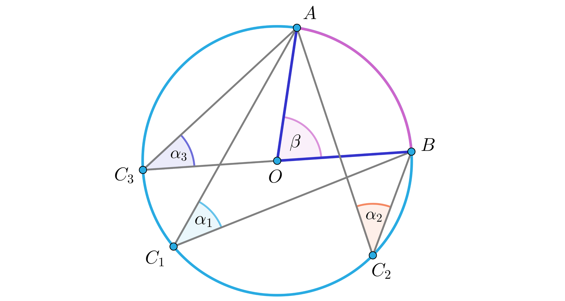 Grafika przedstawia okrąg, 6 punktów: A, B, C dolny indeks 1, C dolny indeks 2, C dolny indeks 3, O oraz łączące je odcinki. Środek okręgu jest oznaczony literą O. Pozostałe punkty leżą na okręgu. Część okręgu pomiędzy punktem A i punktem B jest zaznaczona na kolor fioletowy. Kąt pomiędzy odcinkami AO i OB jest zaznaczony literą beta. Kąt pomiędzy odcinkami: C dolny indeks 1,A oraz C dolny indeks 1, B jest podpisany literą alfa dolny indeks 1. Kąt pomiędzy odcinkami: C dolny indeks 2,A oraz C dolny indeks 2, B jest podpisany literą alfa dolny indeks 2. Kąt pomiędzy odcinkami: C dolny indeks 3,A oraz C dolny indeks 3, B jest podpisany literą alfa dolny indeks 3.