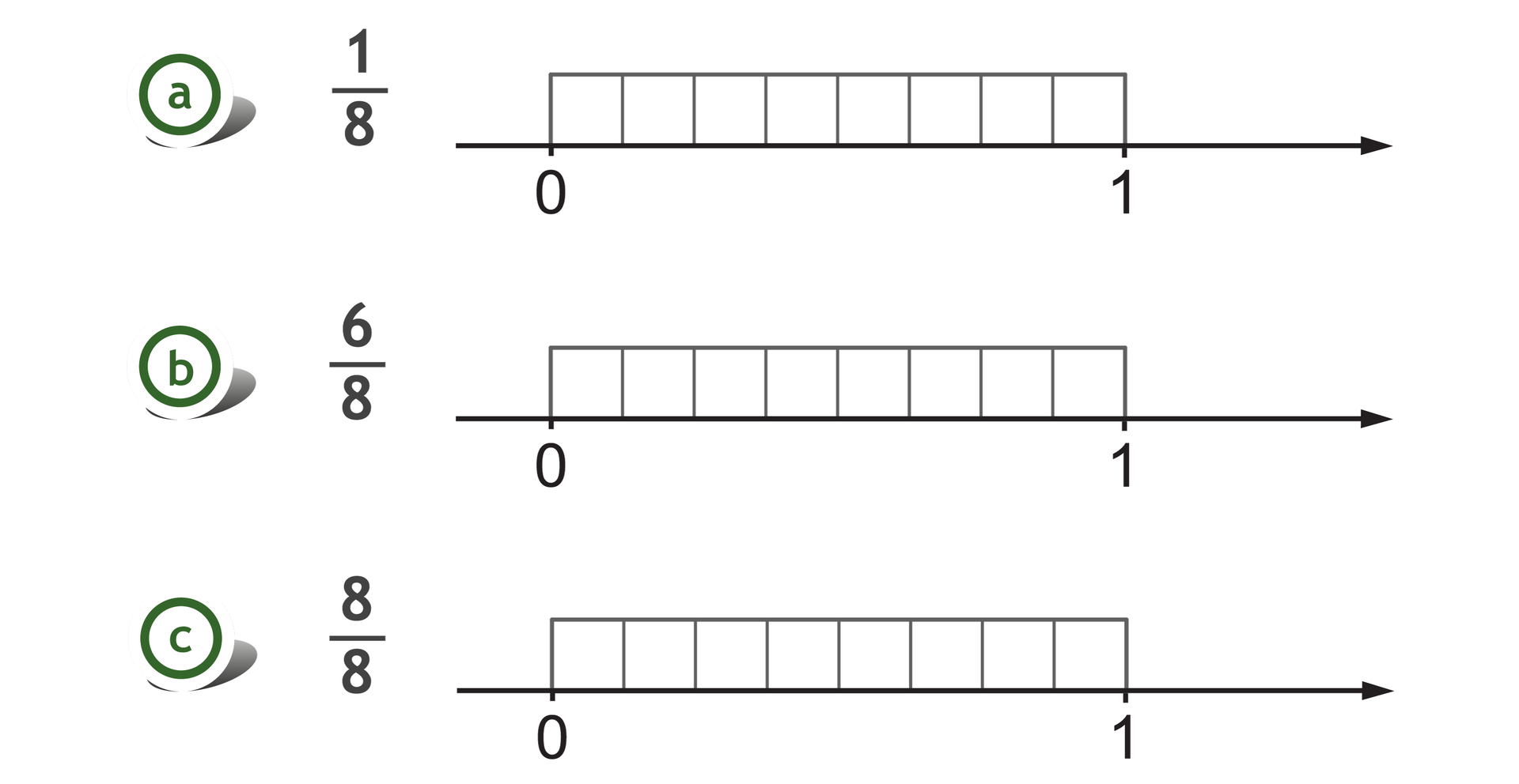 Rysunek trzech osi liczbowych z zaznaczonymi punktami 0 i 1. Nad każdą z osi, pomiędzy punktami 0 i 1, zaznaczony prostokąt, podzielony na 8 równych części. Przy osiach podane ułamki: jedna ósma, sześć ósmych i osiem ósmych.