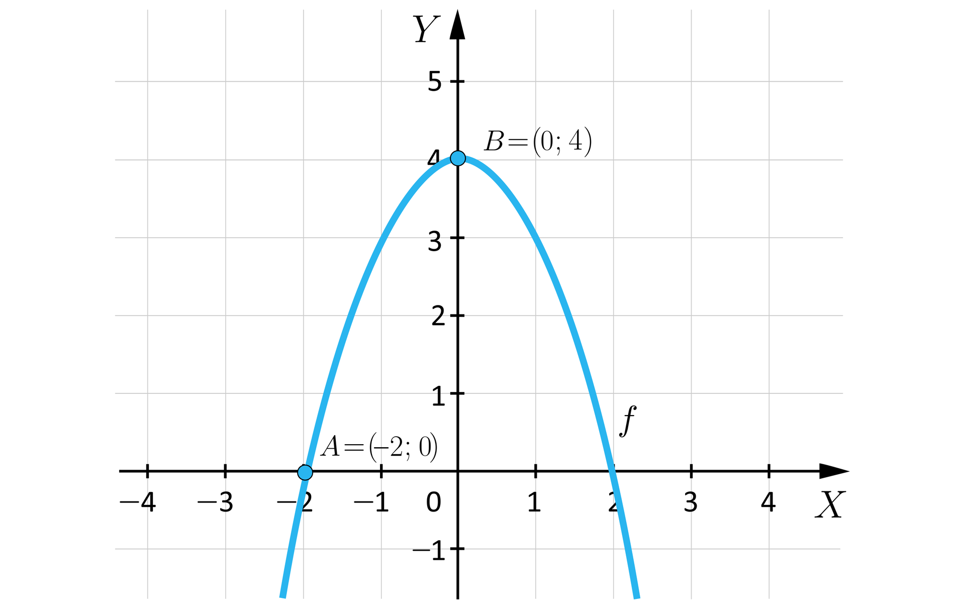 Ilustracja przedstawia układ współrzędnych z poziomą osią x od minus 4 do 4 i pionową osią y od minus 1 do pięć. W układzie zaznaczono wykres funkcji f o kształcie paraboli, której ramiona są skierowane do dołu. Wierzchołek tej paraboli znajduje się w punkcie B o współrzędnych nawias zero średnik  cztery zamknięcie nawiasu. Lewe ramię paraboli przechodzi przez punkt A o współrzędnych nawias minus dwa średnik zero zamknięcie nawiasu. 
