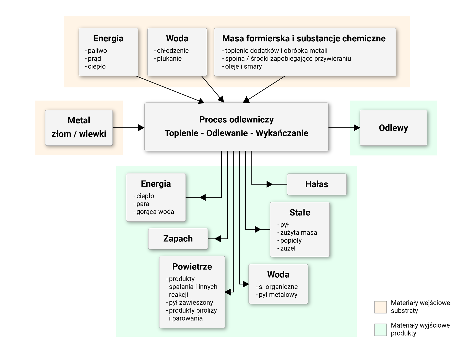 Na zdjęciu przedstawiono schemat procesu odlewniczego. W centralnej części schematu znajduje się napis: proces odlewniczy topnienie, odlewanie, wykańczanie. W górnej części schematu na czerwonym tle widać następujące grupy: metal złom i wlewki, energia, woda, masa formierska i substraty chemiczne. W dolnej części schematu na zielonym tle widać następujące grupy: odlewy, hałas, stałe, woda, powietrze, zapach, energia.Do energii zalicza się: paliwo, prąd, ciepło. Do wody zalicza się: chłodzenie, płukanie. Do mas formierskich i substancji chemicznych zalicza się: topnienie dodatków i obróbka metali, spoina i środki zapobiegające przywieraniu, oleje i smary. Do stałych zalicza się: pyły zużyta masa, popioły i żużelDo wody (dół schematu) zalicza się: substancję organiczne, pył metalowy. Do powietrza zalicza się: produkty spalania i innych reakcji, pył zawieszony, produkty pirolizy i parowania. Do energii (dół schematu) zalicza się: ciepło, para, gorąca woda.Na czerwono zaznaczone są materiały wejściowe i substraty. Na zielono zaznaczone są materiały wyjściowe i produkty.