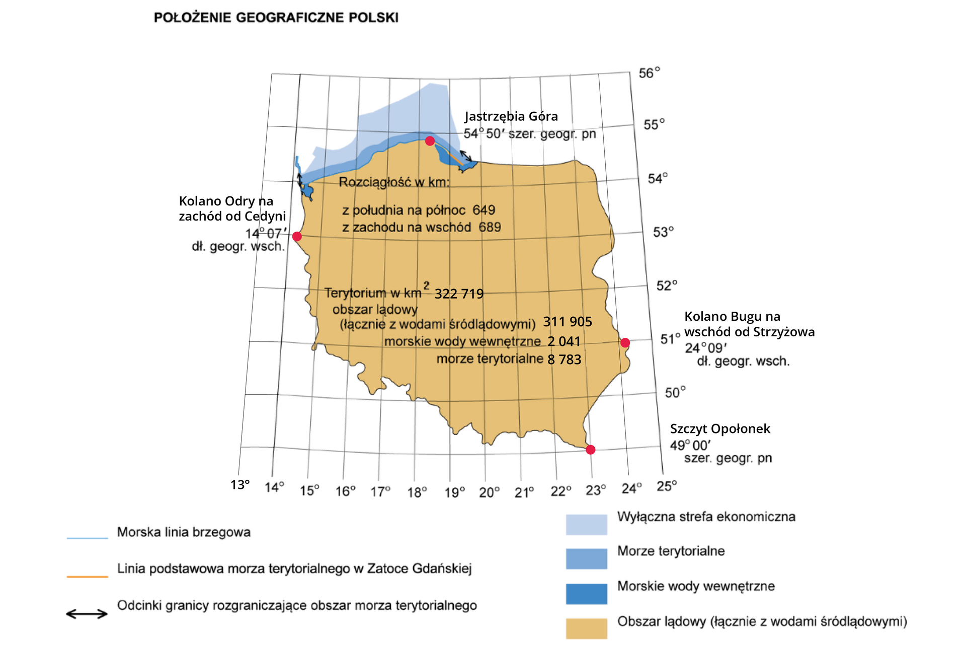 Ilustracja przedstawiająca położenie geograficzne Polski. Mapa pokryta siatką południków i równoleżników co jeden stopień. Podano wartości skrajnych punktów. Na północy to punkt o współrzędnych 54 stopnie 50 minut szerokości geograficznej północnej; na wschodzie Polski to punkt o współrzędnych 24 stopni i 9 minut długości geograficznej wschodniej; na południu to punkt o współrzędnych 49 stopni szerokości geograficznej północnej; na zachodzie to punkt o współrzędnych 14 stopni i 7 minut długości geograficznej wschodniej. Na obszarze mapy dodatkowo zamieszczono informacje tekstowe o treści: Rozciągłość w kilometrach – z południa na północ 649 kilometrów; z zachodu na wschód 689 kilometrów. Terytorium w kilometrach kwadratowych: 322719. Obszar lądowy (łącznie z wodami śródlądowymi) 311905, morskie wody wewnętrzne 2041, morze terytorialne 8783. Na mapie odcieni niebieskiego użyto do oznaczeń morskich wód wewnętrznych, terytorialnych i strefy ekonomicznej Polski. Na mapie zaznaczono pas na Bałtyku, który stanowi wyłączną strefę ekonomiczną. Poniżej tej strefy leży cieńszy pas morza terytorialnego. Część Zatoki Gdańskiej i Zalew Szczeciński należą do morskich wód wewnętrznych.