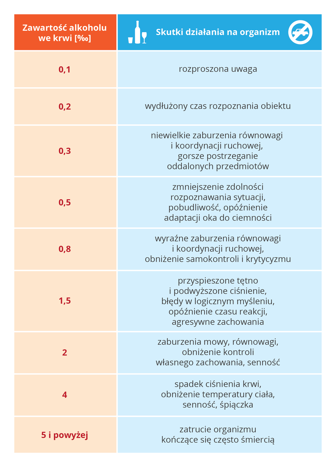 Ilustracja w formie tabeli. Po lewej stronie na czerwonym tle wypisano zawartość alkoholu we krwi w promilach. W pierwszej kolumnie znajdują się wartości od 0,1 promila do 5 i powyżej. Po prawej stronie na niebieskim tle opisany jest efekt wpływu alkoholu na organizm człowieka, od rozproszonej uwagi do ciężkiego zatrucia. U góry na ciemnoniebieskiej belce z lewej znajduje się symbol butelki i kieliszka, a z prawej znak zakazu jazdy samochodem. W pierwszej kolumnie widoczna jest zawartość 0,1 promila, co skutkuje rozproszeniem uwagi. Następnie 0,2 promila skutkuje wydłużonym czasem rozpoznania obiektu. 0,3 to niewielkie zaburzenia równowagi i koordynacji ruchowej, gorsze postrzeganie oddalonych przedmiotów. 0,5 to niewielkie zaburzenie zdolności rozpoznawania sytuacji, pobudliwość, opóźnienie adaptacji oka do ciemności. 0,8 to wyraźne zaburzenie równowagi i koordynacji ruchowej, obniżenie samokontroli i krytycyzmu. 1,5 to przyspieszone tętno i podwyższone ciśnienie, błędy w logicznym myśleniu, opóźnienie czasu reakcji, agresywne zachowania. 2 to zaburzenia mowy, równowagi, obniżenie kontroli własnego zachowania, senność. 4 to spadek ciśnienia krwi, obniżenie temperatury ciała, senność, śpiączka. 5 i powyżej to zatrucie organizmu, kończące się często śmiercią.