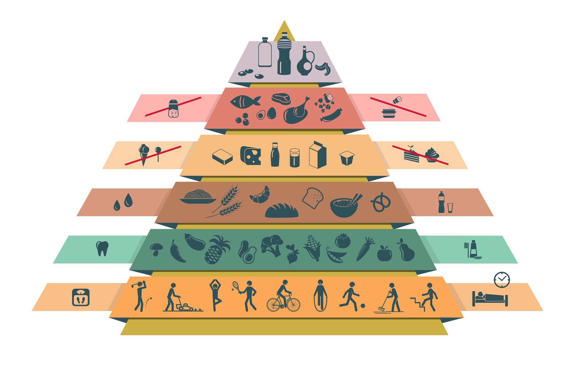 Ilustracja przedstawia piramidę zdrowego żywienia i aktywności fizycznej. Na samym dole piramidy widnieją zarysy postaci uprawiające różne rodzaje sportów. Po lewej stronie piramidy znajduje się symbol wagi, a po prawej stronie symbol łóżka z zegarem. Stopień wyżej przedstawione są rysunki owoców, warzyw i grzybów. Po lewej stronie piramidy znajduje się symbol zębów, a po prawej stronie symbol szczoteczki do zębów i kosmetyków. Stopień wyżej widnieje pieczywo, ilustracje pszenicy, makaronów i ryżu. Po lewej stronie piramidy znajduje się symbol kropli, a po prawej stronie symbol bidonu i szklanki. Stopień wyżej umiejscowiony jest nabiał. Sery, mleko oraz jogurty. Po lewej stronie piramidy znajduje się przekreślony symbol lodów, a po prawej stronie przekreślony symbol kawałka tortu i babeczki. Na przedostatnim szczeblu ukazane są ryby, mięso, jajka oraz ziarenka kawy. Po lewej stronie piramidy znajduje się przekreślony symbol solniczki, a po prawej stronie przekreślony symbol solniczki i garnka. Na najwyższym poziomie zobrazowane są butelki z olejem oraz oliwą.