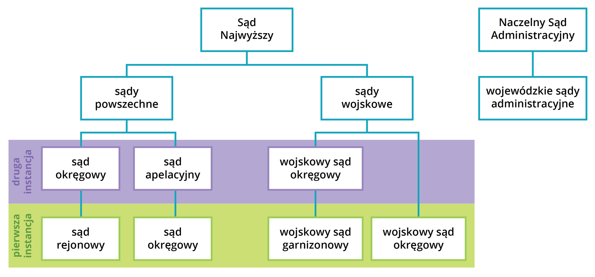 Przedstawiony jest Sąd Najwyższy, któremu podlegają sądy powszechne i sądy wojskowe. Sąd powszechny pierwszej instancji to sąd rejonowy, nad nim znajduje się sąd drugiej instancji, czyli sąd okręgowy. Sąd powszechny pierwszej instancji to także sąd okręgowy, nad nim znajduje się sąd drugiej instancji, czyli sąd apelacyjny. Sąd wojskowy pierwszej instancji to wojskowy sąd garnizonowy, nad nim znajduje się wojskowy sąd okręgowy (druga instancja), a także w pierwszej instancji wojskowy sąd okręgowy. Drugi schemat prezentuje Naczelny Sąd Administracyjny, któremu podlegają wojewódzkie sądy administracyjne.