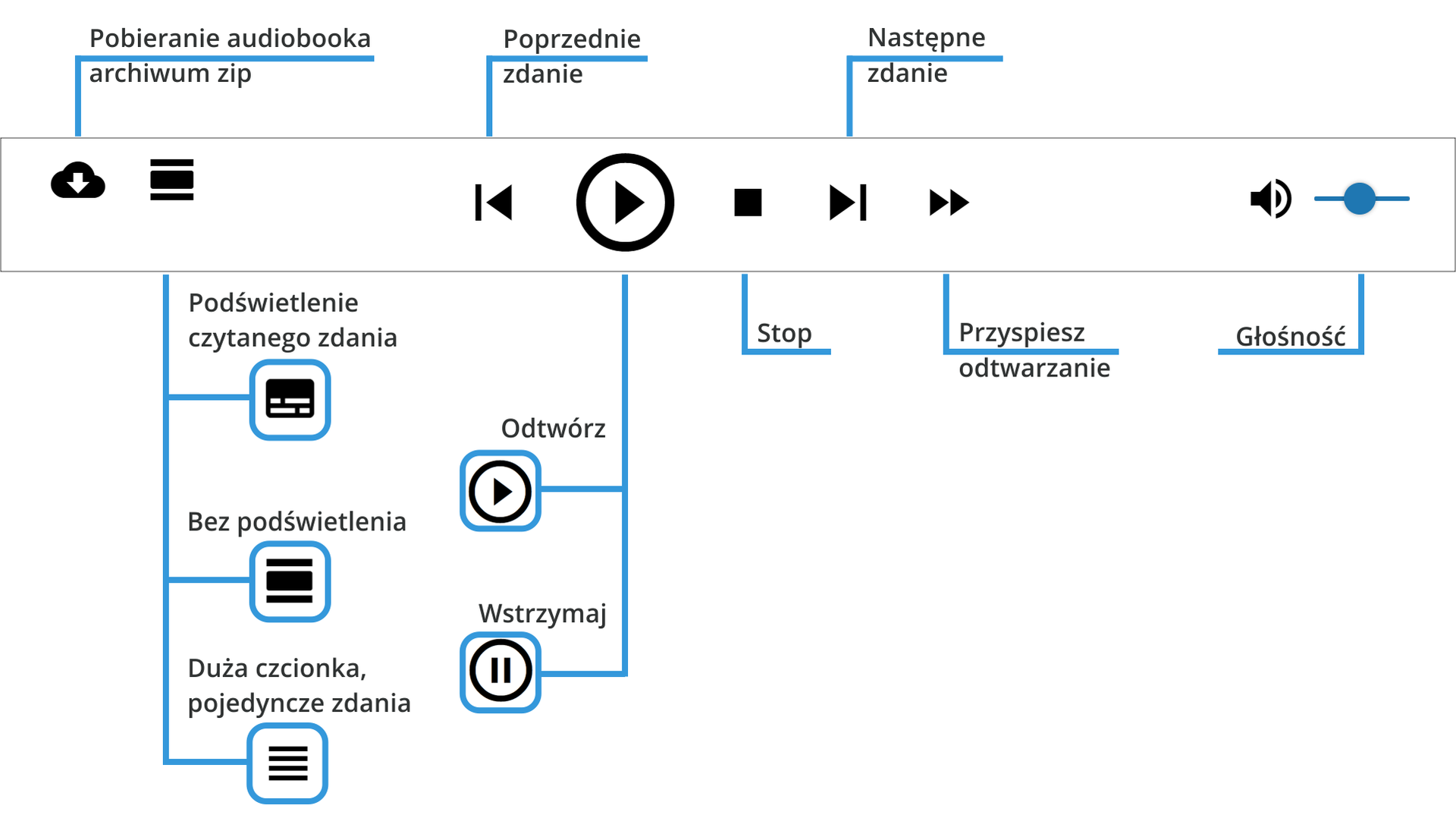 Ilustracja przedstawia panel użytkownika w audiobooku z opisaną funkcjonalnością poszczególnych przycisków. Pasek postępu z przyciskami odtwórz i wstrzymaj. Pasek regulacji głośności z przyciskiem włączania i wyłączania dźwięku. Kolejne przyciski włączają i wyłączają alternatywną ścieżkę wyświetlania, zmieniają prędkość odtwarzania, umożliwiają przeniesienie do poprzedniego i kolejnego zdania w treści audiobooka oraz umożliwiają pobranie pliku.