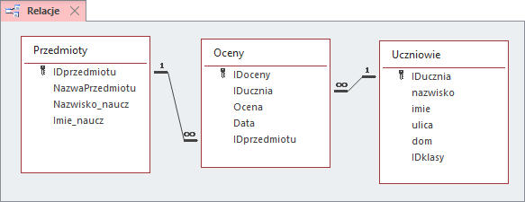 Zrzut ekranu przedstawia kreator kwerend w programie  MS Access  o nazwie Relacje. Na górze znajdują się 3 tabele: Przedmioty, Oceny, Uczniowie. Tabela Przedmioty zawiera takie pola jak IDprzedmiotu (klucz główny), NazwaPrzedmiotu, Nazwisko_naucz, Imie_naucz. Tabela Oceny zawiera pola IDoceny (klucz główny), IDucznia, Ocena, Data, IDprzedmiotu Tabela Uczniowie zawiera takie pola jak: IDucznia (klucz główny), nazwisko, imie, ulica, dom, IDklasy. 