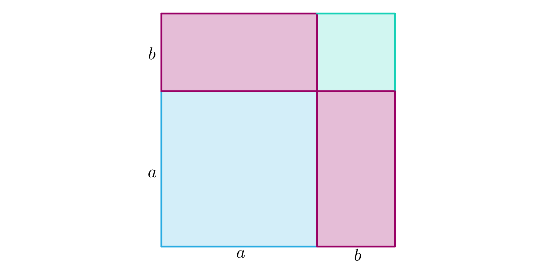 Ilustracja przedstawia kwadrat składający się z czterech figur. Niebieskiego kwadratu o boku a, dwóch różowych prostokątach o boku a i b oraz z zielonego kwadratu o boku b.