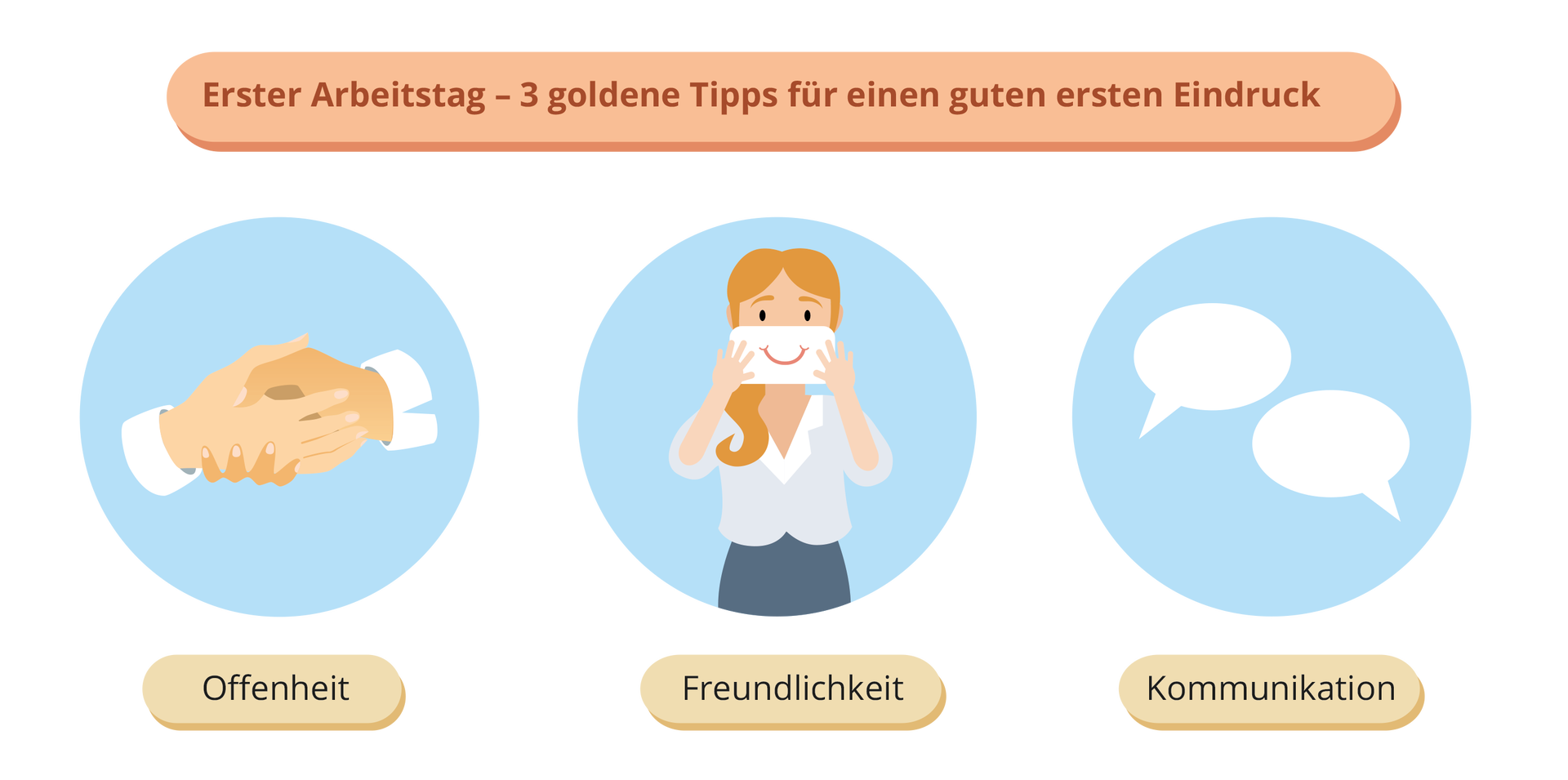 Ilustracja przedstawia ramkę z napisem, pod którą są trzy obrazki w kółkach. Każdy z nich jest podpisany. Napis na górnej belce: Erster Arbeitstag — 3 goldene Tipps für einen guten ersten Eindruck. Pierwszy obrazek przedstawia dwie ściskające się dłonie. Podpis: Offenheit. Drugi obrazek przedstawia kobietę, która trzyma przy twarzy kartkę z narysowanym uśmiechem. Podpis: Freundlichkeit. Trzeci obrazek przedstawia dwa dymki rozmowy. Podpis: Kommunikation.