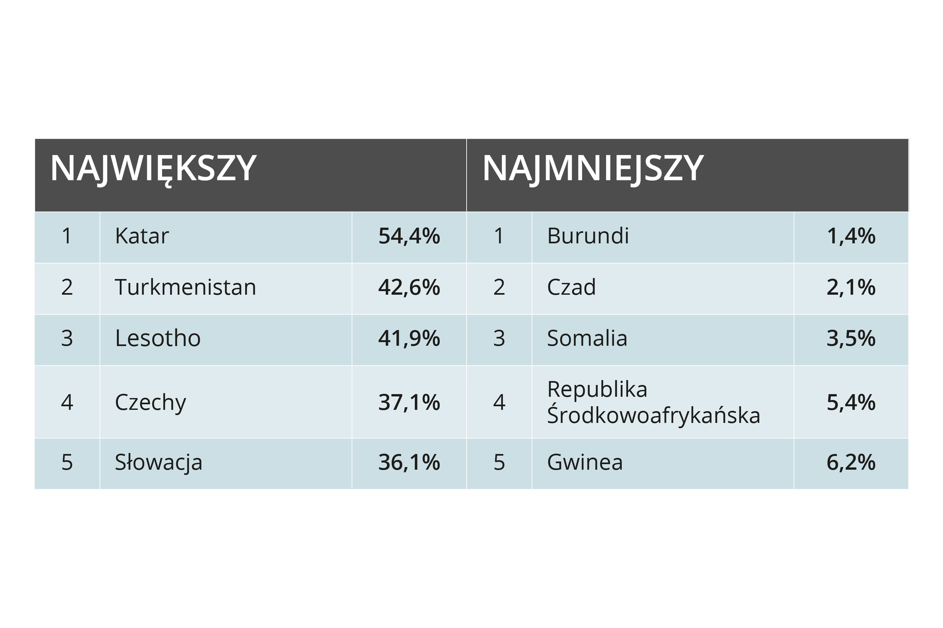 W tabeli przedstawiono po pięć państw, które miały największy i najmniejszy udział sektora drugiego w strukturze zatrudnienia w 2020 roku. Największy udział: Katar 54,4%, Turkmenistan 42,6%, Lesotho 41,9%, Czechy 37,1%, Słowacja 36,1%. najmniejszy udział: Burundi 1,4%, Czad 2,1%, Somalia 3,5%, Republika Środkowoafrykańska 5,4%, Gwinea 6,2%. 