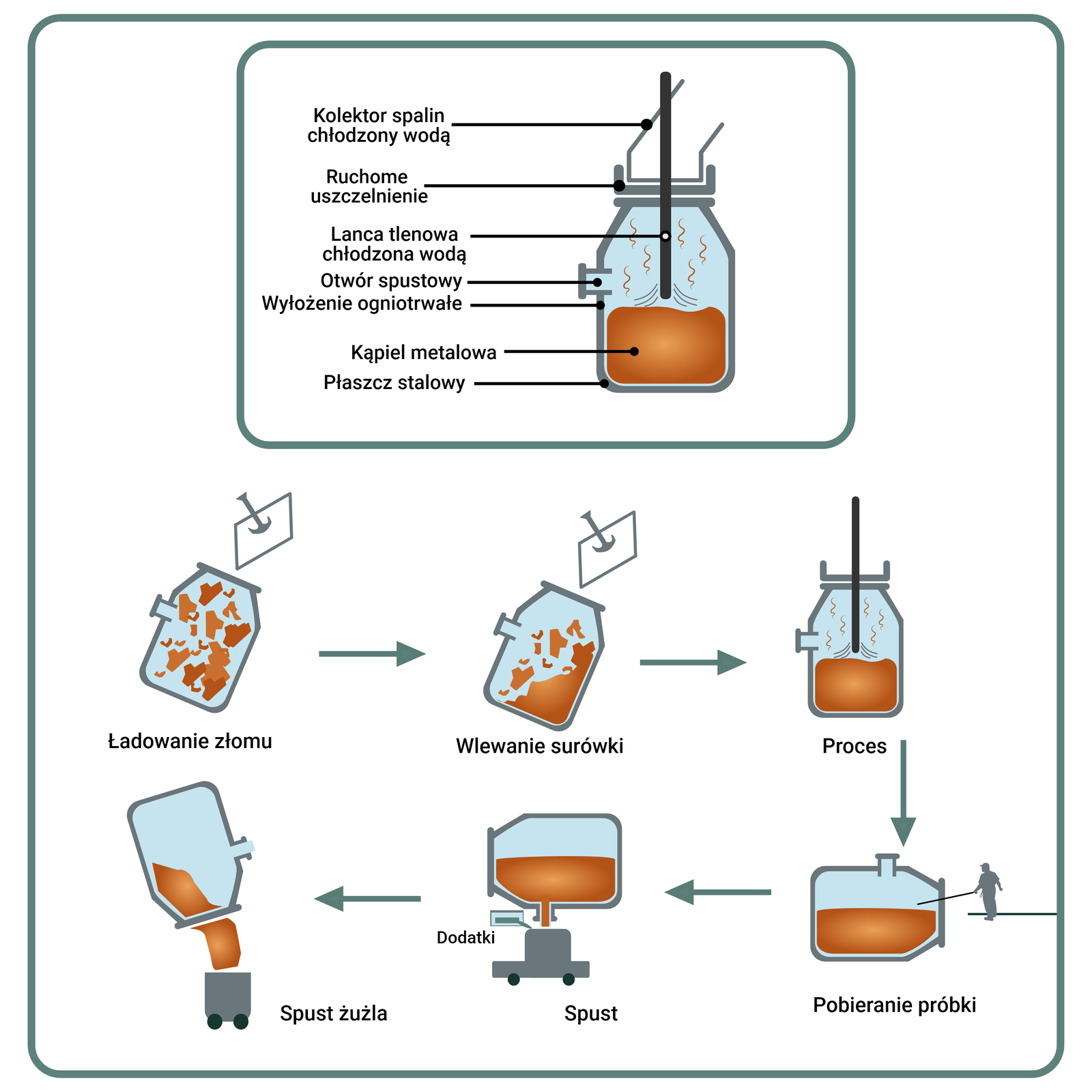 Rysunek 5. Operacje podczas wytapiania stali w konwertorze