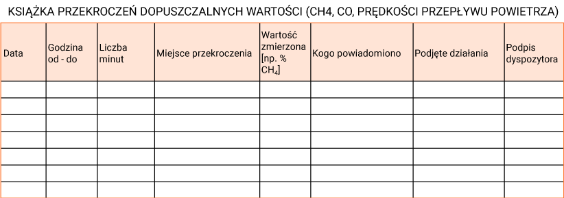 Ilustracja dotyczy książki przekroczeń dopuszczalnych wartości metanu, tlenku węgla oraz prędkości przepływu powietrza. Ilustracja strony z książki przekroczeń dopuszczalnych wartości (CH4, CO, prędkości przepływu powietrza) w formie tabeli. Książka przekroczeń dopuszczalnych wartości (CH4, CO, prędkości przepływu powietrza)   Data Godzina od - do Liczba minut Miejsce przekroczenia Wartość zmierzona np. % CH4 Kogo powiadomiono Podjęte działania Podpis dyspozytora     Puste miejsce Puste miejsce Puste miejsce Puste miejsce Puste miejsce Puste miejsce Puste miejsce Puste miejsce    Nad tabelą znajduje się napis: Książka przekroczeń dopuszczalnych wartości (CH4, CO, prędkości przepływu powietrza). W oryginale tabela pod wierszem nagłówkowym posiada siedem wierszy do uzupełnienia. 