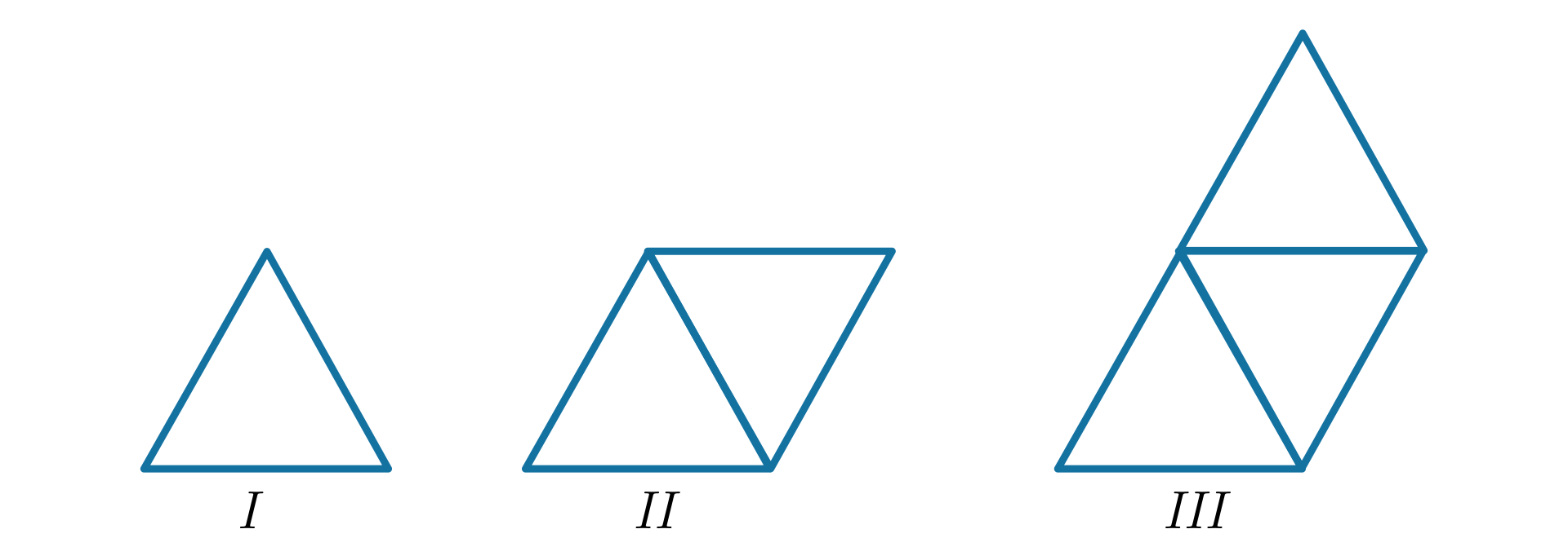 Rysunek przedstawia pierwsze trzy etapy konstrukcji pewnego wielokąta. W pierwszym etapie figura to trójkąt równoboczny. W drugim etapie figura składa się z dwóch trójkątów równobocznych, o wspólnym boku. W trzecim etapie figura składa się z trzech trójkątów równobocznych. Pierwszy i drugi trójkąt mają wspólny bok, podobnie drugi i trzeci trójkąt mają wspólny bok.