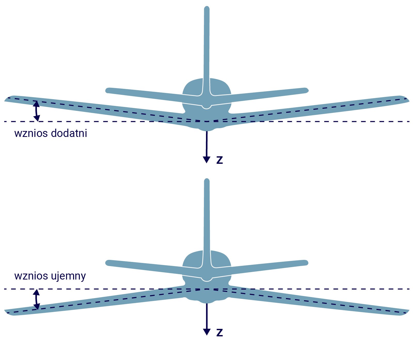 Ilustracja przedstawia dwa rodzaje wzniosów skrzydeł samolotu. Schematycznie ukazano tyły dwóch samolotów, jeden nad drugim. Od ich środków poprowadzono strzałki w dół opisane literą zet. Na wysokości, na której skrzydła odchodzą od kadłuba poprowadzono poziomą przerywaną linię. Na górze skrzydła są odchylone ku górze od osi poziomej i jest to wznios dodatni, a poniżej ku dołowi, co reprezentuje wznios ujemny. Na ilustracji pomiędzy poziomymi liniami a odchyleniem skrzydeł zaznaczono również kąty.