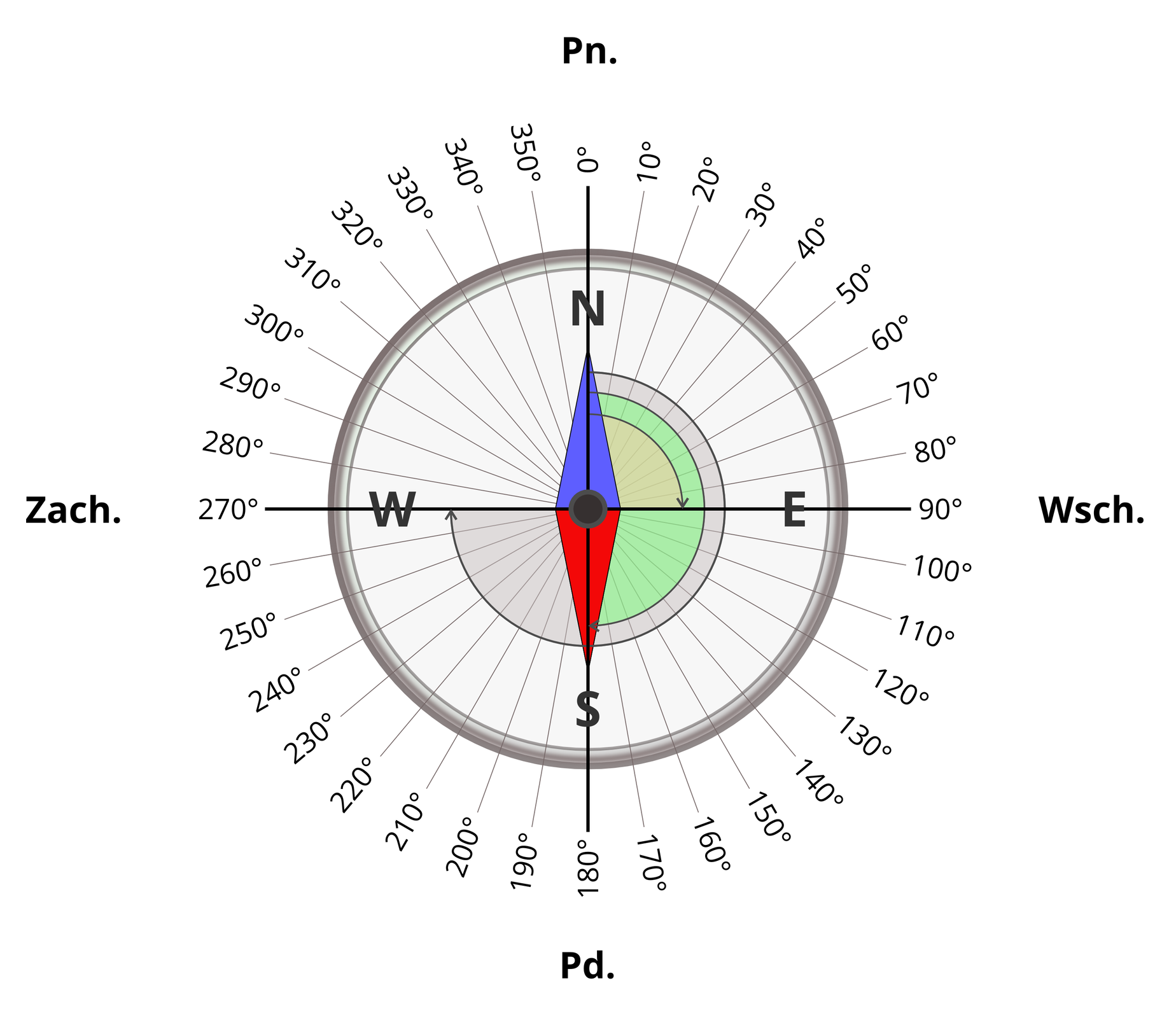 Ilustracja przedstawia kompas. Wokół okrągłej krawędzi kompasu podziałka kątowa co dziesięć stopni. Punkt zero stopni pokrywa się z kierunkiem północnym. Wschód to dziewięćdziesiąt stopni, południe to sto osiemdziesiąt stopni. Zachód dwieście siedemdziesiąt stopni. Wewnątrz kompasu igła magnetyczna. Niebieski koniec igły wskazuje północ. Drugi przeciwległy koniec – czrwony wskazuje południe. Na tarczy kompasu znajdują się wypisane kierunki świata w formie skrótów. Skróty kierunków świata są oznaczone dużymi literami: litera N – północ znajduje się na górze tarczy, W – zachód po lewej stronie tarczy, S – południe na dole tarczy, litera E wskazuje wschód i znajduje się po prawej stronie tarczy.
