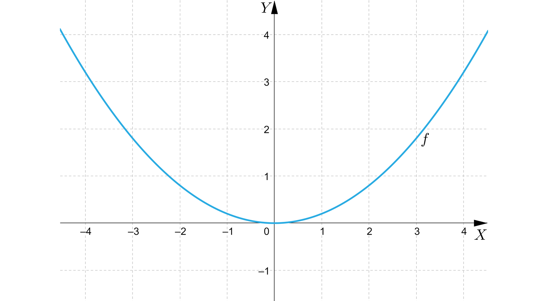 Na ilustracji przedstawiono układ współrzędnych z poziomą osią X od minus czterech do czterech, oraz z pionową osią Y od minus jeden do czterech. Na płaszczyźnie narysowano parabolę o wierzchołku w punkcie 0;0 i ramionach skierowanych w górę.