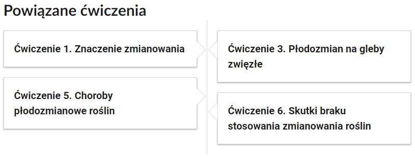 Grafika przedstawia przykładowe przyciski powiązanych ćwiczeń z danym multimedium. Przedstawiono cztery kafelki. Pierwszy kafelek zawiera napis: Ćwiczenie pierwsze. Znaczenie zmianowania. Drugi kafelek zawiera napis: Ćwiczenie trzecie. Płodozmian na gleby zwięzłe. Trzeci kafelek zawiera napis: Ćwiczenie piąte. Choroby płodozmianowe roślin. Czwarty kafelek zawiera napis: Ćwiczenie szóste. Skutki braku stosowania zmianowania roślin. 