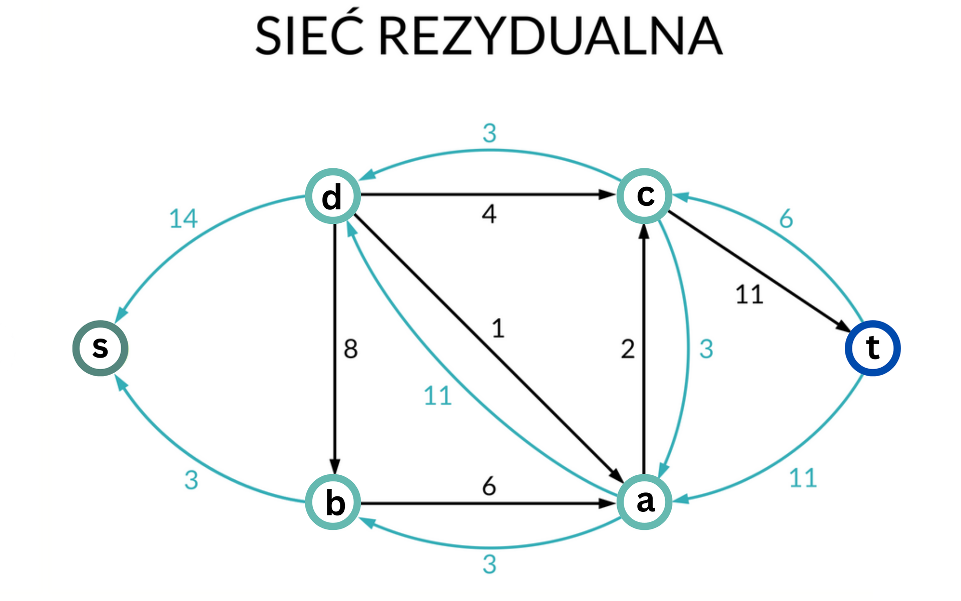 Ilustracja przedstawia sieć rezydualną. Graf składa się z sześciu punktów, sześciu strzałek w kolorze czarnym i ośmiu strzałek w kolorze niebieskim. Układ punktów jest następujący. Punkty a, b c oraz d leżą na wierzchołkach kwadratu, punk s leży po lewej stronie kwadratu, a strzałki wychodzące od niego do wierzchołków kwadratu tworzą trójkąt równoramienny, analogicznie punkt t znajduje się po prawej stronie kwadratu. Pomiędzy punktami a, b, c i d oraz c i t znajdują się czarne strzałki z liczbami: od d do b osie, od b do a sześć, od d do a jeden, od a do c dwa, od d do c cztery. Pomiędzy wszystkimi punktami znajdują się niebieskie strzałki z liczbami: od d do s 14 od b do s 3, od a do d 11, od c do d 3, od a do b trzy, od c do a trzy, od t do c sześć, od t do a jedenaście.