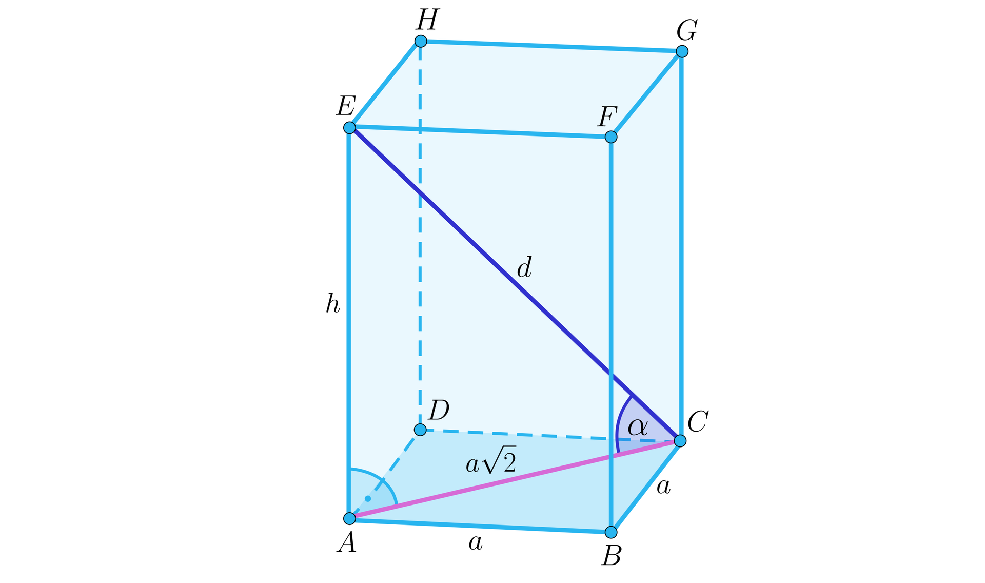Na ilustracji przedstawiono graniastosłup prawidłowy czworokątny o krawędzi podstawy długości równej a. Krawędź boczną oznaczono h, natomiast przekątną graniastosłupa oznaczono d. Podstawę graniastosłupa oznaczono wielkimi literami alfabetu od A do D, oraz górną wielkimi literami od E do H. Odpowiednio nad wierzchołkiem A, znajduje się wierzchołek E, nad wierzchołkiem B wierzchołek F i tak dalej. Zaznaczono kąt alfa między przekątną podstawy równą a2, a przekątną EC graniastosłupa oznaczoną d.