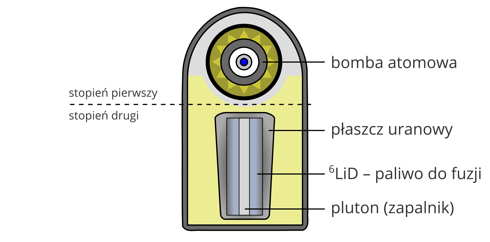 Ilustracja przedstawia prostokąt o dłuższym boku pionowym, z mocno zaokrągloną górną częścią. W zaokrąglonej części kółko, z narysowanymi wewnątrz niego czterema kolejnymi, różnokolorowymi kółkami - podpisane jest jako bomba atomowa. Poniżej niej, przerywana pozioma linia przebiegająca wszerz całego prostokąta. Nad linią podpis: stopień pierwszy, pod nią podpis: stopień drugi. W części pod przerywaną linią narysowany prostokąt rozszerzający się u góry, podpisany jako płaszcz uranowy. Wewnątrz niego kolejny prostokąt, podpisany: symbol deuterku litu (sześć w indeksie górnym , duże el, małe i, duże de) - paliwo do fuzji. Przez prostokąt przebiega pionowy pasek, podpisany jako pluton (zapalnik). Tło białe.