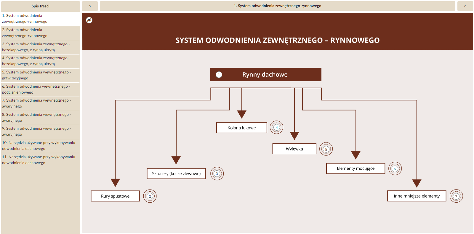 Grafika przedstawia przykładowy wygląd planszy interaktywnej. Na lewo od planszy umieszczono spis treści. Na górze strony znajduje się jasne pole tekstowe z tytułem wybranej planszy. Po bokach kafelki ze strzałkami umożliwiającymi przechodzenie na kolejne lub poprzednie elementy planszy. Pierwsza plansza nosi tytuł System odwodnienia zewnętrznego – rynnowego. Przedstawia schemat elementów systemu odwodnienia zewnętrznego – rynnowego.
