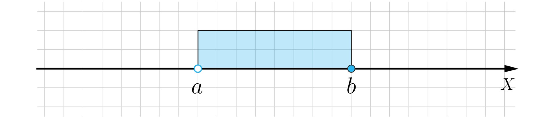 Grafika przedstawia poziomą prostą X, na której zaznaczony jest przedział lewostronnie otwarty a b, czyli w punkcie a zaznaczona jest niezamalowana kropka, a w punkcie b kropka jest zamalowana. Nad osią zaznaczony jest przedział w formie zamalowanego prostokąta o boku ab.