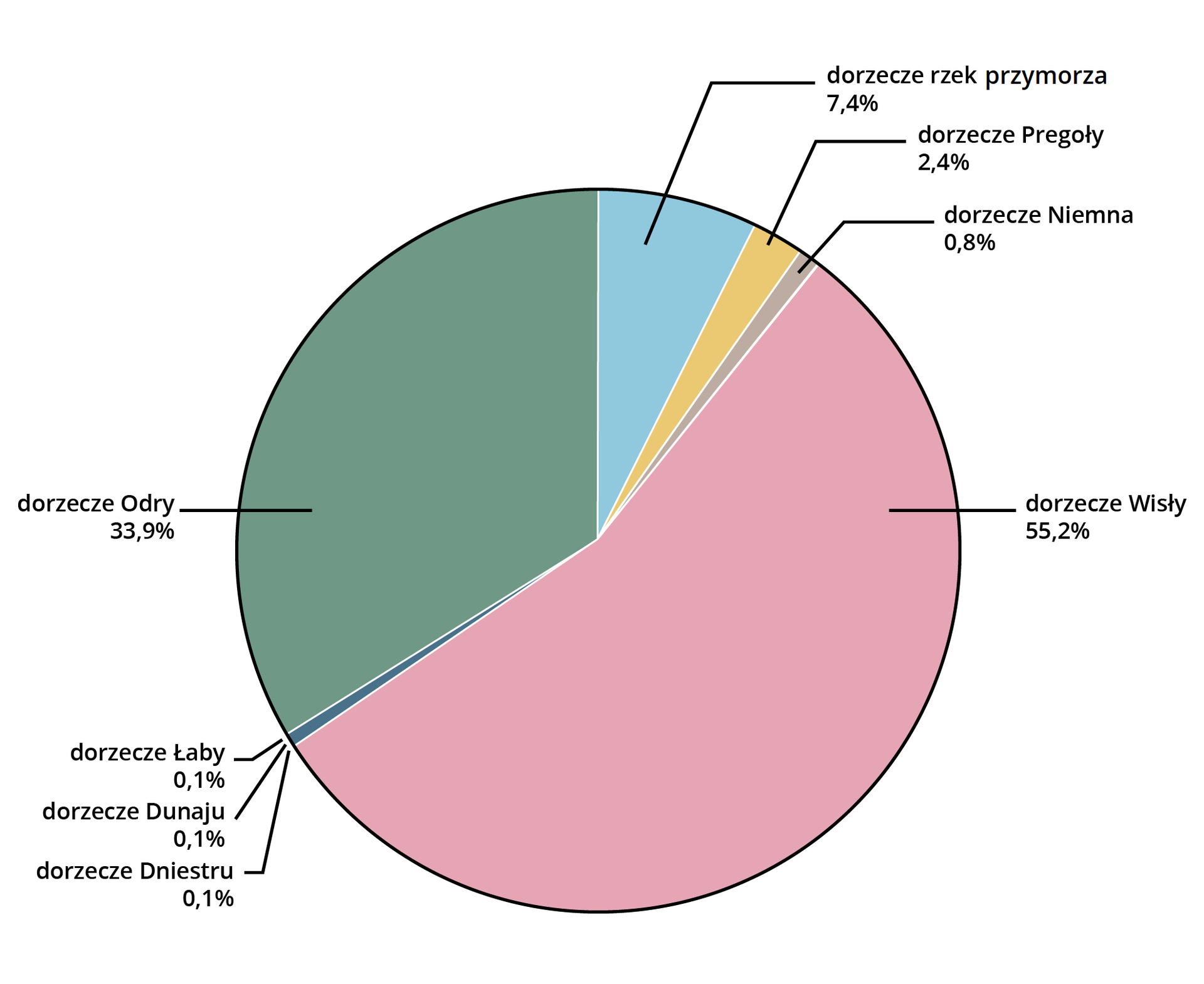 Wykres kołowy dotyczy zlewiska Morza Bałtyckiego. Dorzecze Wisły 55,2%, dorzecze Odry 33,9%, dorzecze rzek przymorza 7,4%, dorzecze Pregoły 2,4%, dorzecze Niemna 0,8%, dorzecze Łaby, Dunaju, Dniestru po 0,1%. 