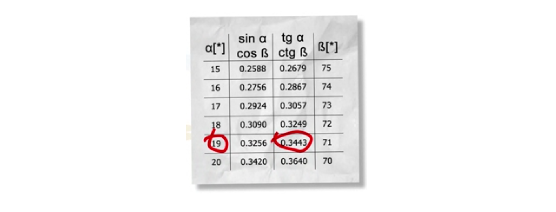 Na rysunku pokazany jest fragment Tablicy wartości funkcji trygonometrycznych (sinα , cosβ , tgα , ctgβ) – dla wartości α: od 15 do 20 stopni i dla wartości β: od 75 do 70 stopni. Kolorem zaznaczono wartość miary kąta α równą dziewiętnaście stopni i odpowiadającą temu kątowi wartość funkcji tangens, wynoszącą trzy tysiące czterysta czterdzieści trzy dziesięciotysięczne.