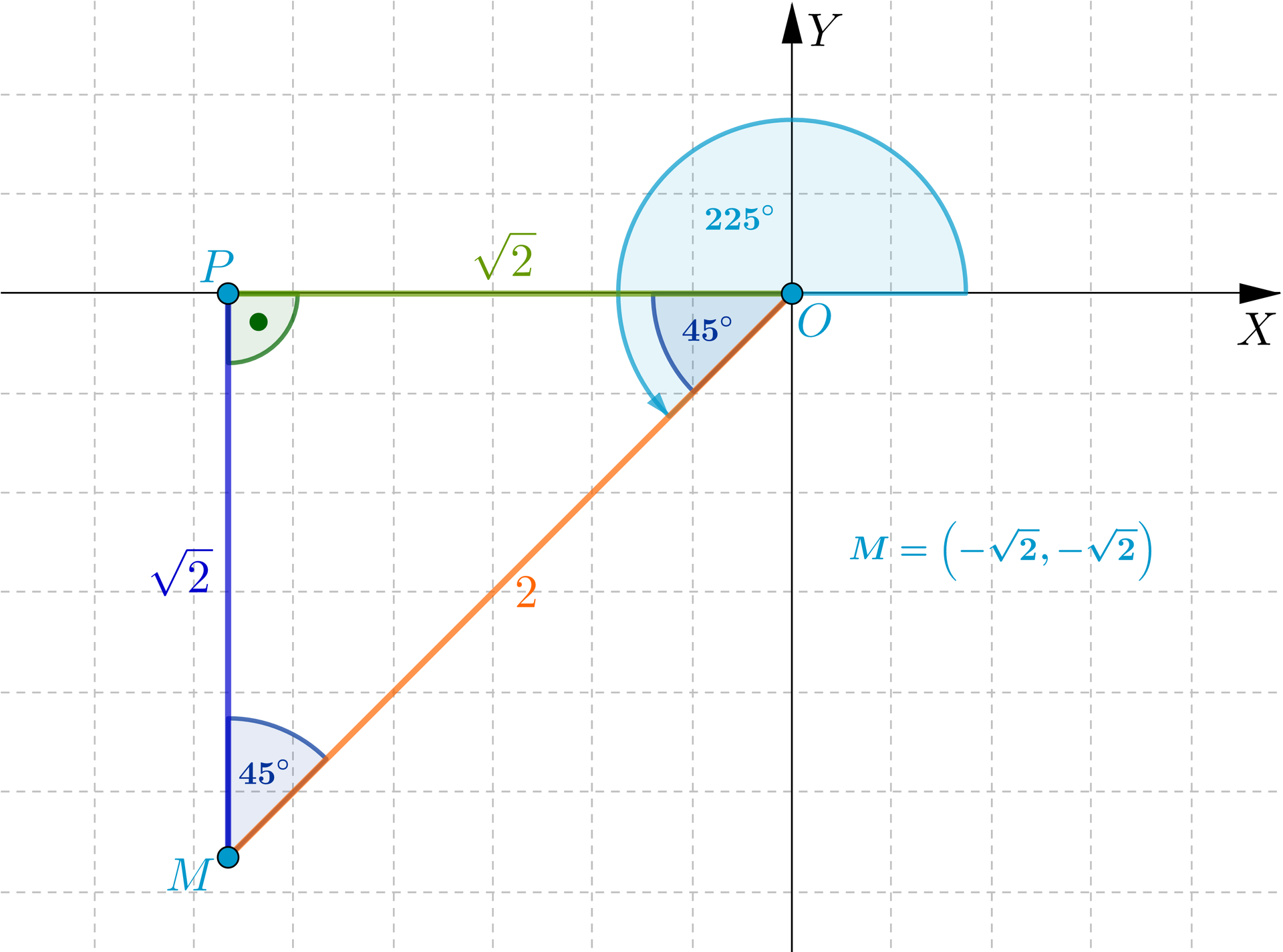 Ilustracja przedstawia układ współrzędnych bez podziałki z osią poziomą X i osią pionową Y. Na układzie zaznaczono trzy punkty M O oraz P, których współrzędne to kolejno: -2;-2, 0;0, -2;0. Połączono odcinki pomiędzy punktami, powstał trójkąt prostokątny o długości obu przyprostokątnych M P oraz P O równym 2. Przeciwprostokątna M O ma długość 2. Poprowadzono kąt skierowany przeciwnie do ruchu wskazówek zegara od dodatniej półosi O X do odcinka M O, wynosi on 225 stopni. Zaznaczono kąty w trójkącie, kąt P M O jest równy kątowi M O P wynosi 45 stopni, natomiast kąt M P O jest kątem prostym. 