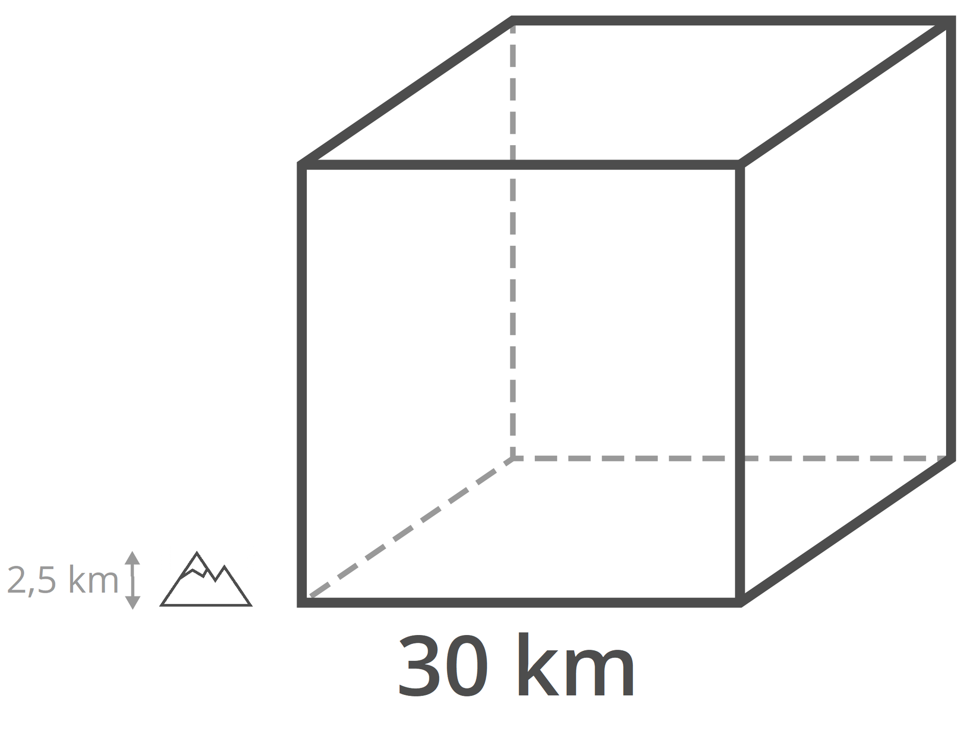 Ilustracja przedstawia porównanie sześcianu o długości krawędzi wynoszącej 30 kilometrów. Do wysokości góry wynoszącej dwa i pół kilometra. Po lewej stronie sześcianu znajduje się schematycznie przedstawiona góra z ośnieżonym wierzchołkiem,  proporcje góry i sześcianu są zachowane dla skali, zatem góra jest dwanaście razy niższa, niż wysokość, tudzież krawędź sześcianu.