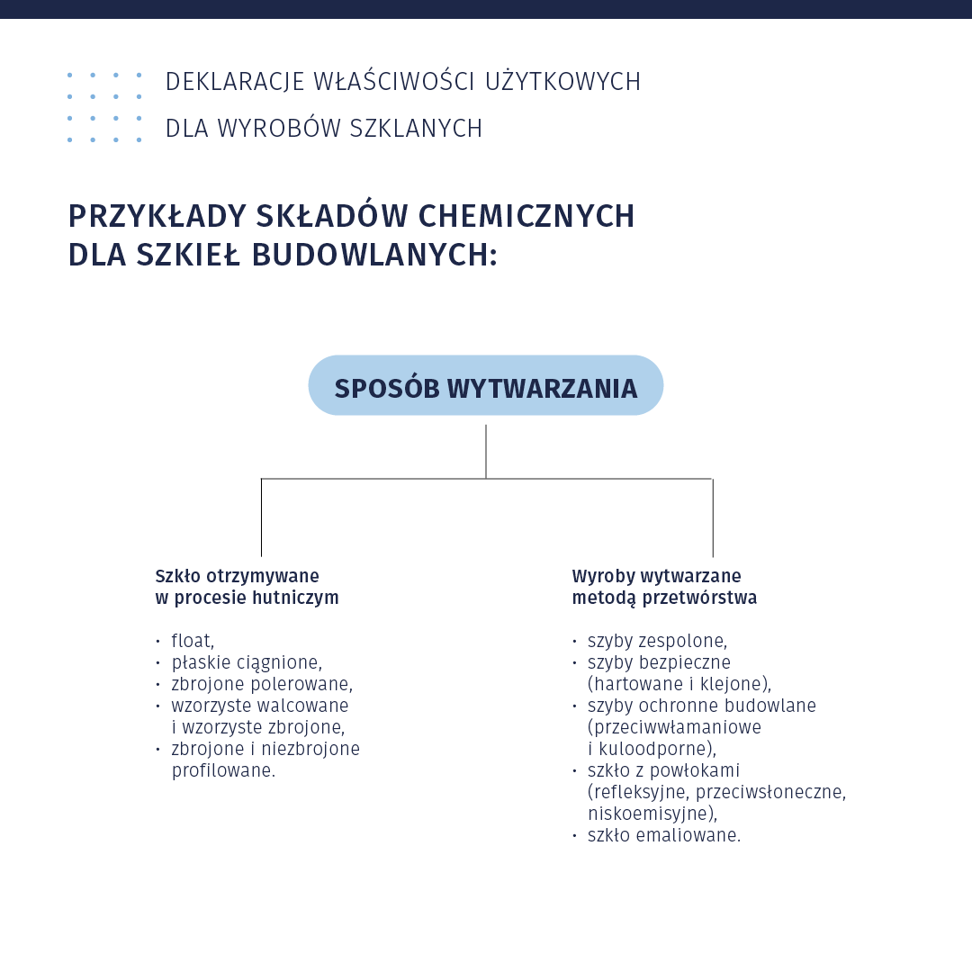 Ilustracja przedstawia planszę pod tytułem: Deklaracje właściwości użytkowych dla wyrobów szklanych. Przykłady składów chemicznych dla szkieł budowlanych. Poniżej znajduje się schemat z hasłem głównym sposób wytwarzania. Od hasła odchodzą dwa ramiona: 1. Szkło otrzymywane w procesie hutniczym: flot, płaskie ciągnione, zbrojne polerowane, wzorzyste walcowate i wzorzyste zbrojne, zbrojne i niezbrojne profilowane. 2. Wyroby wytwarzane metodą przetwórstwa: szyby zespolone, szyby bezpieczne (hartowane i klejone), Szyby ochronne budowlane (przeciwwłamaniowe i kuloodporne), szkło z powłokami (refleksyjne, przeciwsłoneczne, niskoemisyjne), szkło emaliowane.