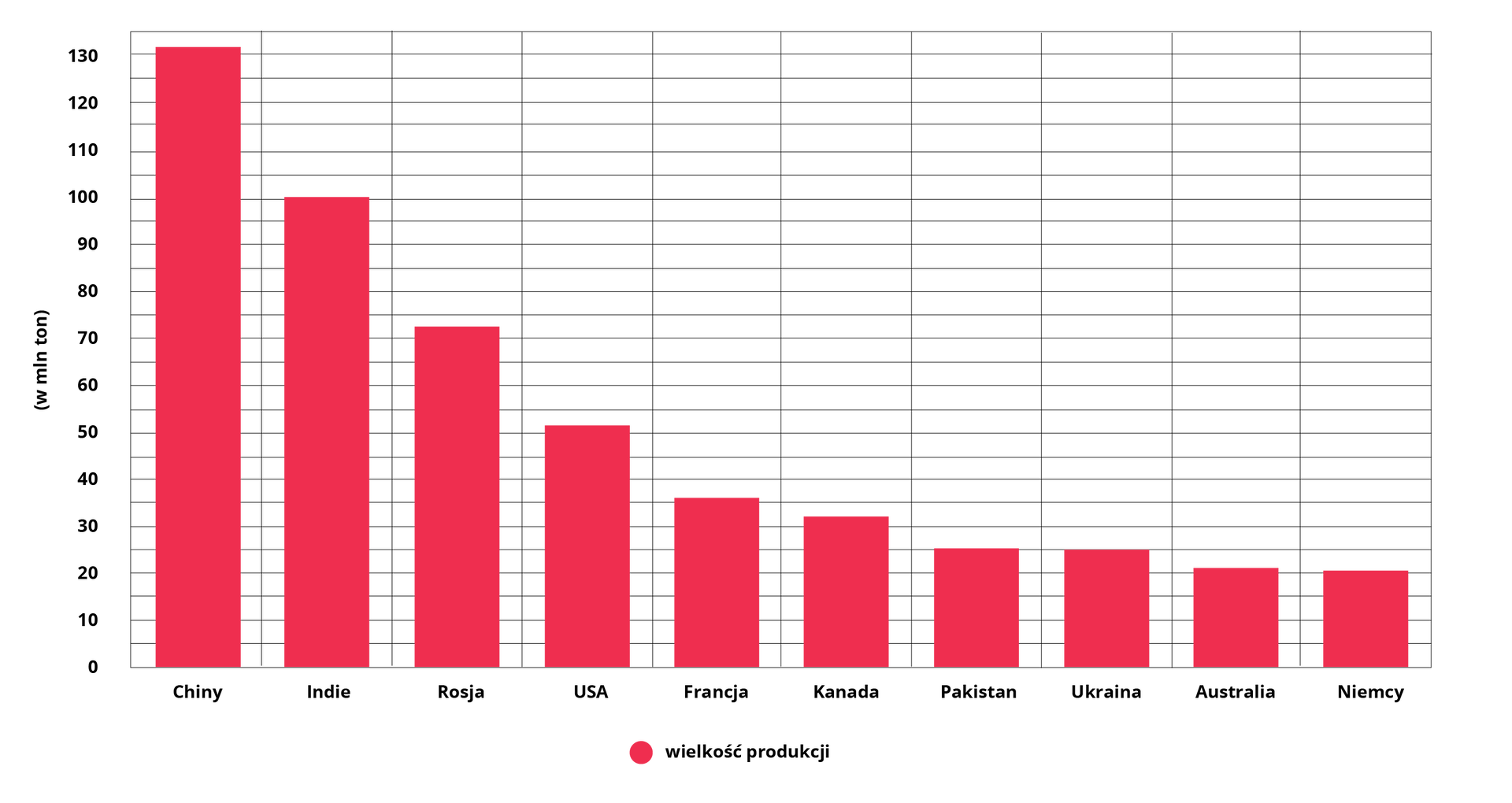 Wykres dotyczy głównych producentów pszenicy na świecie w 2020 rok. Chiny około 130 milionów ton. Indie 100 milionów ton. Rosja około 73 miliony ton. USA nieznacznie ponad 50 milionów ton. Francja 40 milionów ton. Kanada 32 miliony ton. Pakistan oraz Ukraina po 25 milionów ton. Australia i Niemcy po 20 milionów ton.  