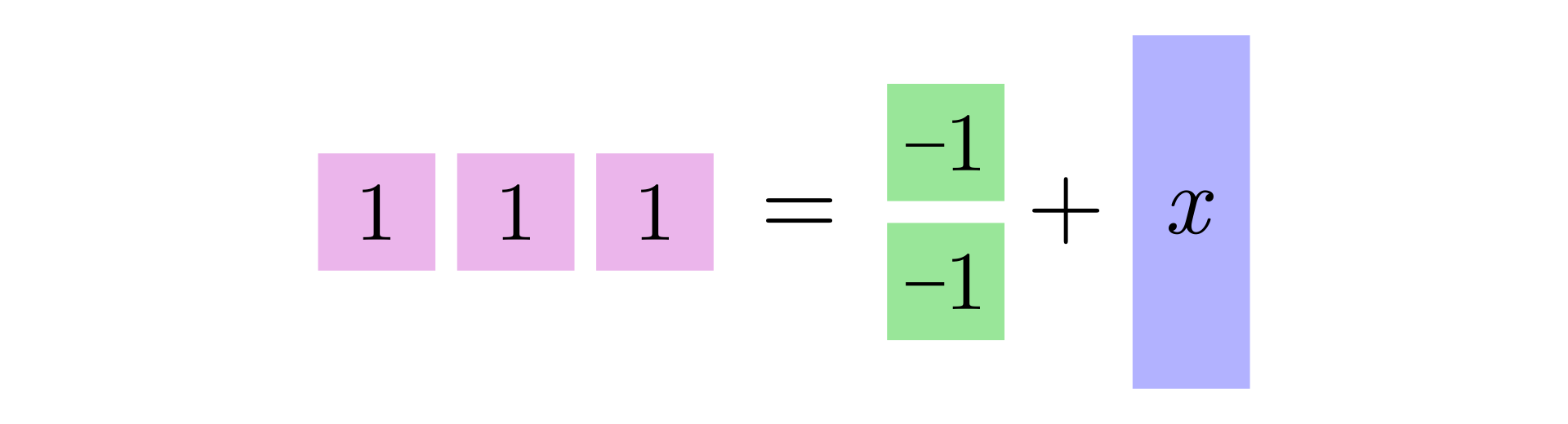 Ilustracja przedstawia graficzną prezentację równania. Różowe kwadraty symbolizują jeden, zielone kwadraty symbolizują minus jeden a prostokąt iks. Równanie: trzy kwadraty różowe równają się dwóm kwadratom zielonym plus jednemu prostokątowi.  