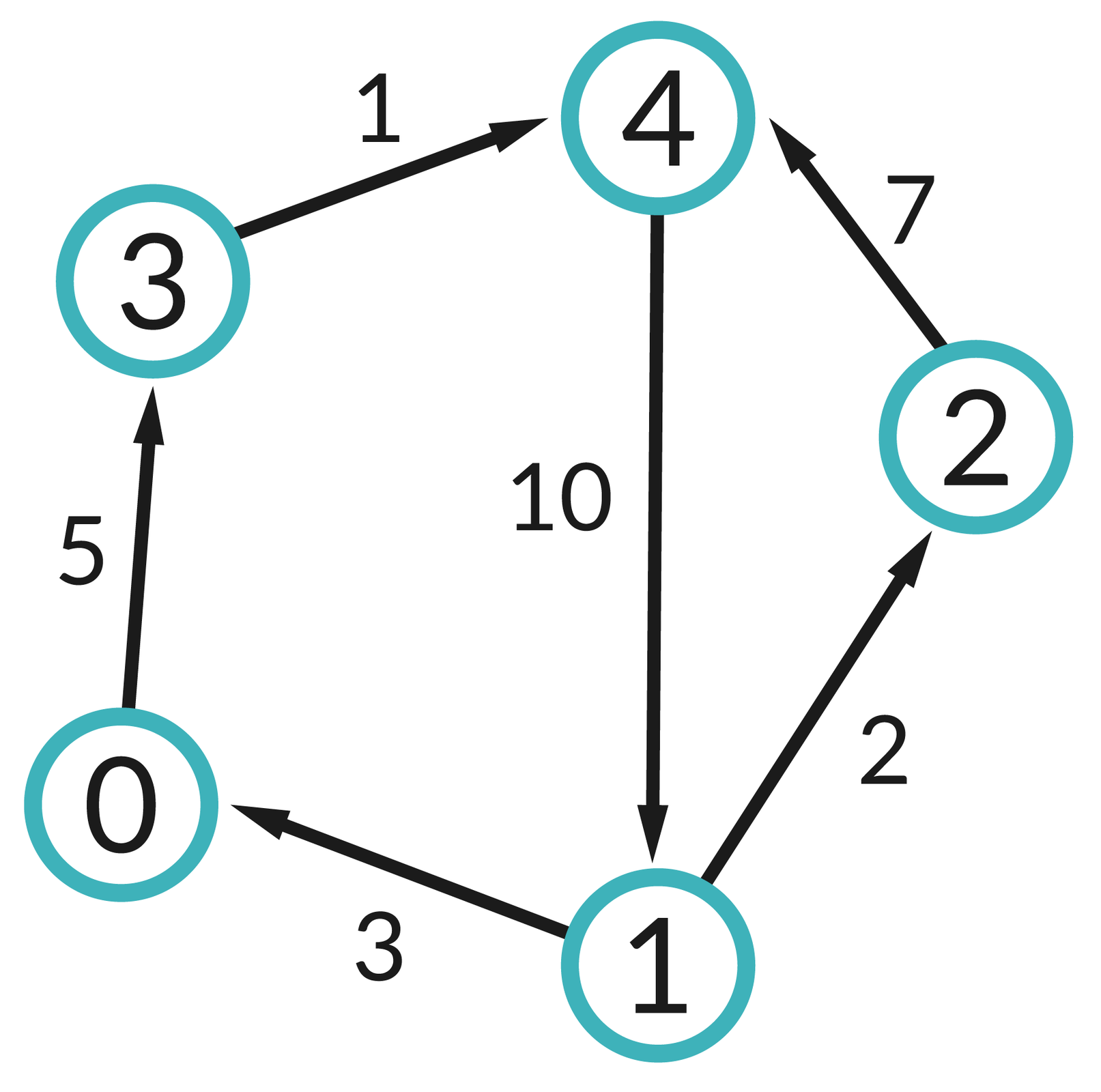Graf składa się z pięciu wierzchołków. Tworzą one pięciokąt. Od wierzchołka jeden poprowadzone są dwie strzałki stanowiące krawędzie. Pierwsza o długości trzy prowadzi do wierzchołka zero, natomiast druga o długości dwa do wierzchołka dwa. Od wierzchołka  dwa do wierzchołka cztery poprowadzona jest strzałka stanowiąca krawędź o długości siedem. Od wierzchołka zero do wierzchołka trzy poprowadzona jest strzałka odpowiadająca krawędzi o długości pięć. Od wierzchołka trzy do wierzchołka cztery poprowadzona jest strzałka stanowiąca krawędź o długości jeden. Od wierzchołka cztery do wierzchołka jeden poprowadzona jest strzałka odpowiadająca krawędzi o długości dziesięć. 