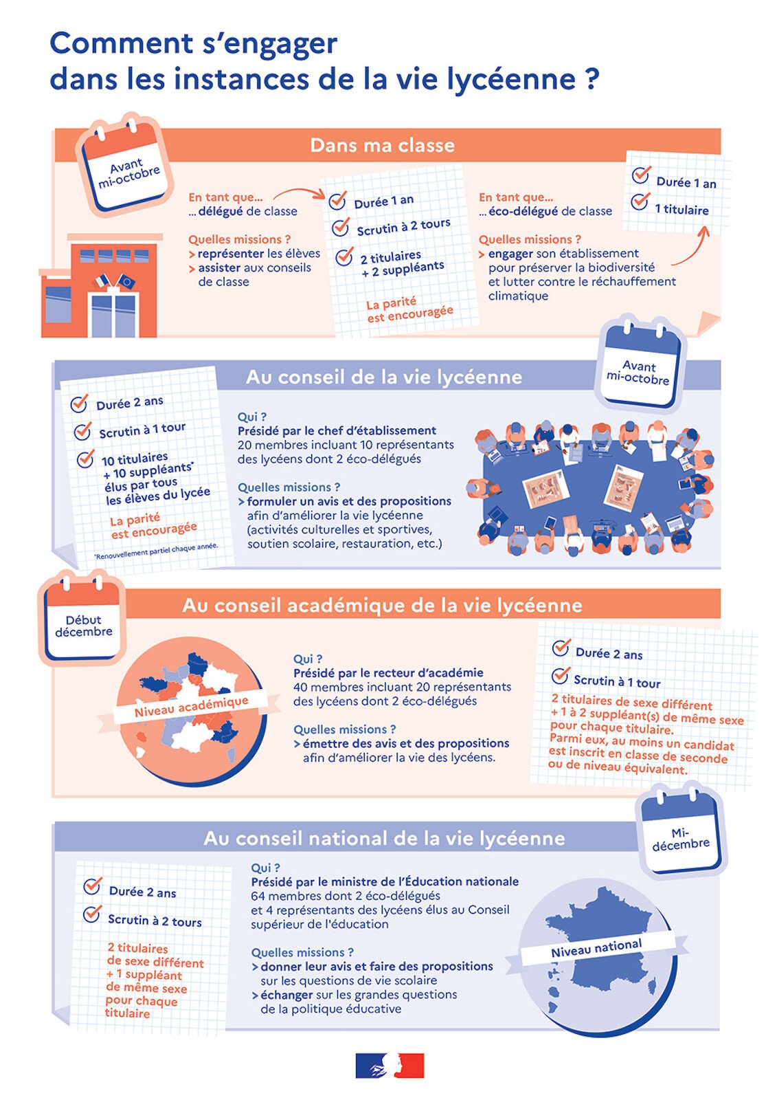 Grafika zatytułowana Comment s'engager dans les instances de la vie lycéenne ? podzielona jest na cztery części. Pierwsza część zatytułowana jest Dans ma classe. Obok tytułu grafika z notatką: Avant mi‑octobre. Z lewej strony mała grafika budynku, który nad wejściem ma flagę Francji i Unii Europejskiej. Tekst: En tant que... ... délégué de classe Od tekstu odchodzi strzałka do listy:Durée 1 anScrutin à 2 tours2 titulaires + 2 suppléantsLa parité est encouragée Quelles missions?  représenter les élèves ? assister aux conseils de classeEn tant que... ... éco‑délégué de classeQuelles missions?engager son établissement pour préserver la biodiversité et lutter contre le réchauffement climatique  Od tekstu odchodzi strzałka do listy:Durée 1 an1 titulaire Druga część zatytułowana jest Au conseil de la vie lycéenne . Obok tytułu grafika z notatką: Avant mi‑octobre. Z lewej strony lista: Durée 2 ansScrutin à 1 tour10 titulaires +10 suppléants* élus par tous les élèves du lycéeLa parité est encouragée*Renouvellement partiel chaque année. Z prawej grafika dużego stołu wokół którego siedzą ludzie z laptopami, tabletami lub notatnikami. Tekst: Qui ? Présidé par le chef d'établissement 20 membres incluant 10 représentants des lycéens dont 2 éco‑délégués Quelles missions? formuler un avis et des propositions afin d'améliorer la vie lycéenne (activités culturelles et sportives, soutien scolaire, restauration, etc.) Trzecia część zatytułowana jest Au conseil académique de la vie lycéenne. Obok tytułu grafika z notatką: Début décembre. Z lewej strony mała grafika mapy Francji z napisem Niveau académique. Tekst: Qui? Présidé par le recteur d'académie 40 membres incluant 20 représentants des lycéens dont 2 éco‑délégués Quelles missions? émettre des avis et des propositions afin d'améliorer la vie des lycéens.Obok grafika w formie listy:Durée 2 ansScrutin à 1 tour 2 titulaires de sexe différent +1 à 2 suppléant(s) de même sexe pour chaque titulaire. Parmi eux, au moins un candidat est inscrit en classe de seconde ou de niveau équivalent. Czwarta część zatytułowana jest Au conseil national de la vie lycéenne. Obok tytułu grafika z notatką: Mi- décembre. Z lewej strony mała karteczka z listą: Durée 2 ansScrutin à 2 tours2 titulaires de sexe différent + 1 suppléant de même sexe pour chaque titulaire Z prawej strony mapa Francji z napisem Niveau national Tekst: Qui ? Présidé par le ministre de l'Éducation nationale 64 membres dont 2 éco‑délégués et 4 représentants des lycéens élus au Conseil supérieur de l'éducation Quelles missions? donner leur avis et faire des propositions sur les questions de vie scolaire échanger sur les grandes questions de la politique éducative
