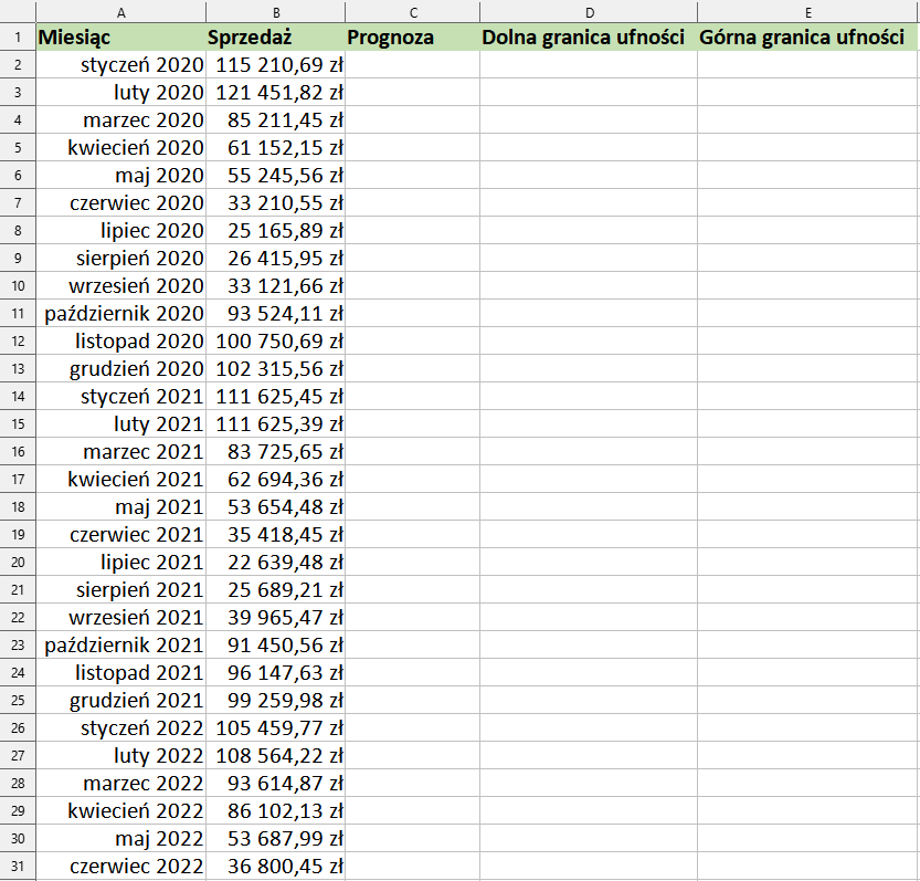 Ilustracja przedstawia fragment arkusza Excel. Widoczny jest obszar roboczy arkusza z kolumnami od A do E. W obszarze roboczym arkusza, w wersie pierwszym wpisano w komórce A nagłówek Miesiąc, w komórce B nagłówek Sprzedaż, a w komórce C nagłówek Prognoza, w komórce D Dolna granica ufności, w komórce E Górna granica ufności. W wierszu 2 w komórkach A i B wpisano kolejno wartości: styczeń 2020; 115210,69 zł. W wierszu 3 w komórkach A i B wpisano kolejno wartości: luty 2020; 121451,82 zł. W wierszu 4 w komórkach A i B wpisano kolejno wartości: marzec 2020; 85211,45 zł. W wierszu 5 w komórkach A i B wpisano kolejno wartości: kwiecień 2020; 61152,15 zł. W wierszu 6 w komórkach A i B wpisano kolejno wartości: maj 2020; 55245,56 zł. W wierszu 7 w komórkach A i B wpisano kolejno wartości: czerwiec 2020; 33210,55 zł. W wierszu 8 w komórkach A i B wpisano kolejno wartości: lipiec 2020; 25165,89 zł. W wierszu 9 w komórkach A i B wpisano kolejno wartości: sierpień 2020; 26415,95 zł. W wierszu 10 w komórkach A i B wpisano kolejno wartości: wrzesień 2020; 33121,66 zł. W wierszu 11 w komórkach A i B wpisano kolejno wartości: październik 2020; 93524,11 zł. W wierszu 12 w komórkach A i B wpisano kolejno wartości: listopad 2020; 100750,69 zł. W wierszu 13 w komórkach A i B wpisano kolejno wartości: grudzień 2020; 102315,56 zł. W wierszu 14 w komórkach A i B wpisano kolejno wartości: styczeń 2021; 111625,45 zł. W wierszu 15 w komórkach A i B wpisano kolejno wartości: luty 2021; 111625,39 zł. W wierszu 16 w komórkach A i B wpisano kolejno wartości: marzec 2021; 83725,65 zł. W wierszu 17 w komórkach A i B wpisano kolejno wartości: kwiecień 2021; 62694,36 zł. W wierszu 18 w komórkach A i B wpisano kolejno wartości: maj 2021; 53654,48 zł. W wierszu 19 w komórkach A i B wpisano kolejno wartości: czerwiec 2021; 35418,45 zł. W wierszu 20 w komórkach A i B wpisano kolejno wartości: lipiec 2021; 22639,48 zł. W wierszu 21 w komórkach A i B wpisano kolejno wartości: sierpień 2021; 25689,21 zł. W wierszu 22 w komórkach A i B wpisano kolejno wartości: wrzesień 2021; 39965,47 zł. W wierszu 23 w komórkach A i B wpisano kolejno wartości: październik 2021; 91450,56 zł. W wierszu 24 w komórkach A i B wpisano kolejno wartości: listopad 2021; 96147,63 zł. W wierszu 25 w komórkach A i B wpisano kolejno wartości: grudzień 2021; 99259,98 zł. W wierszu 26 w komórkach A i B wpisano kolejno wartości: styczeń 2022; 105459,77 zł. W wierszu 27 w komórkach A i B wpisano kolejno wartości: luty 2022; 108564,22 zł. W wierszu 28 w komórkach A i B wpisano kolejno wartości: marzec 2022; 93614,87 zł. W wierszu 29 w komórkach A i B wpisano kolejno wartości: kwiecień 2022; 86102,13 zł. W wierszu 30 w komórkach A i B wpisano kolejno wartości: maj 2022; 53687,99 zł. W wierszu 31 w komórkach A i B wpisano kolejno wartości: czerwiec 2022; 36800,45 zł.
