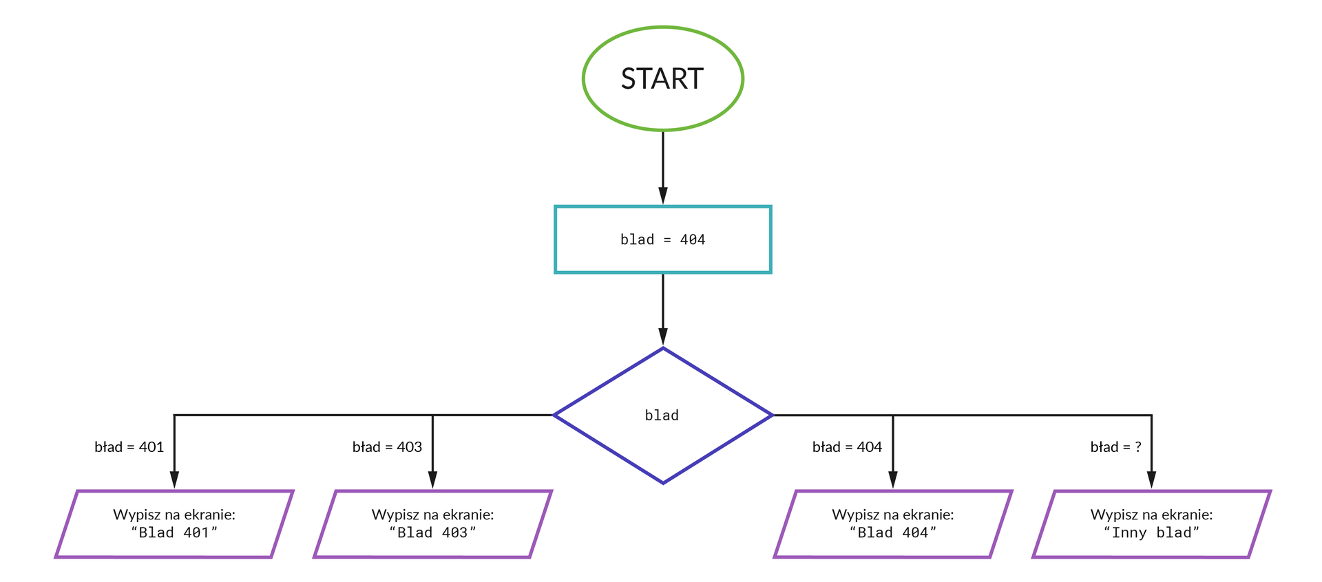Schemat pętli.  1. Zielony okrąg. Start 2. Niebieski prostokąt. blad = 404  3. Fioletowy romb. blad Jeśli bład = 401 4. Fioletowy romb. Wypisz na ekranie: „Blad 401” Jeśli bład = 403 4. Fioletowy romb. Wypisz na ekranie: „Blad 4013 Jeśli bład = 404 4. Fioletowy romb. Wypisz na ekranie: „Blad 404” Jeśli bład = ?  4. Fioletowy romb. Wypisz na ekranie: „Inny blad”